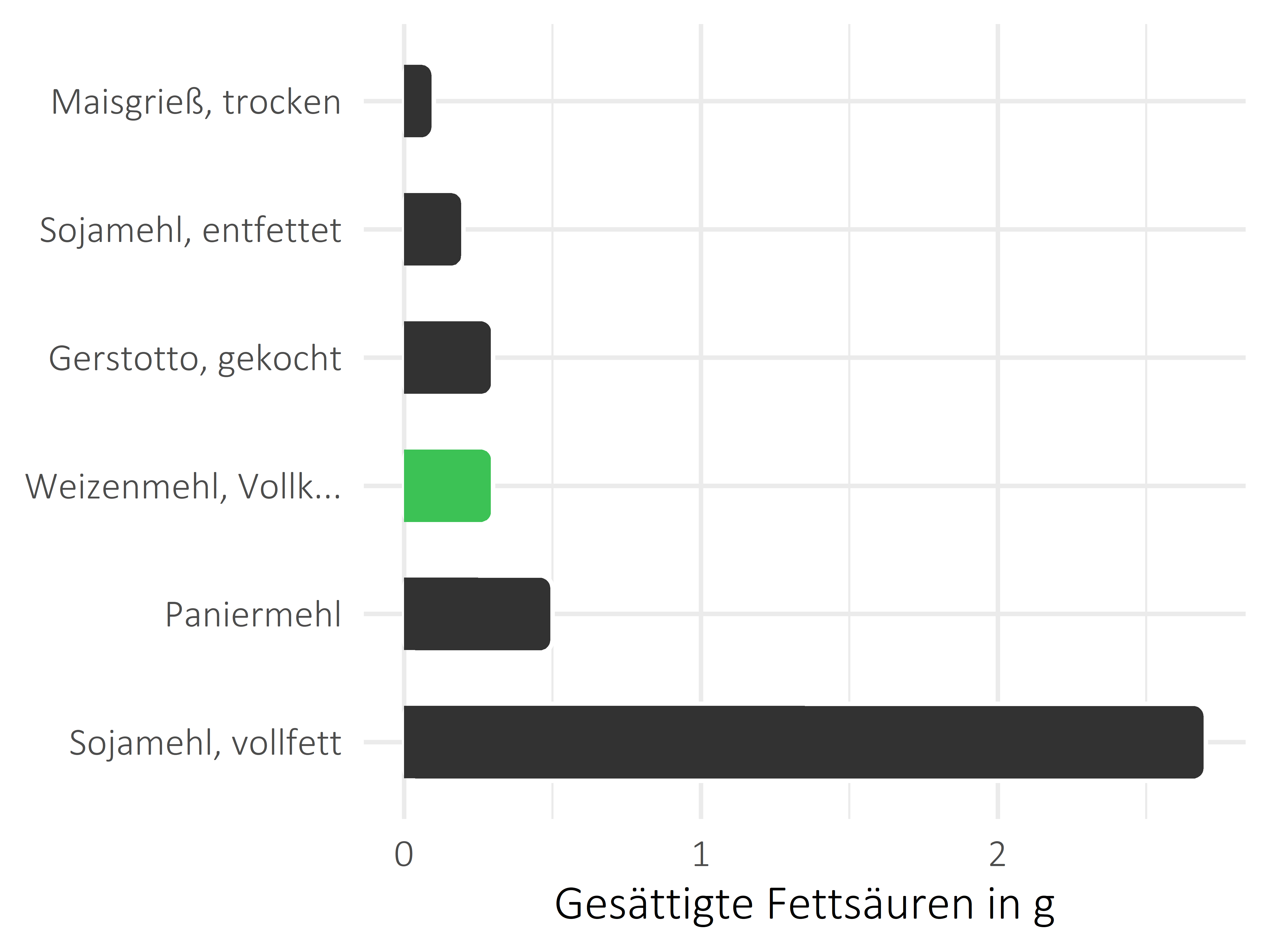 Getreideprodukte, Hülsenfrüchte und Kartoffeln gesättigte Fettsäuren