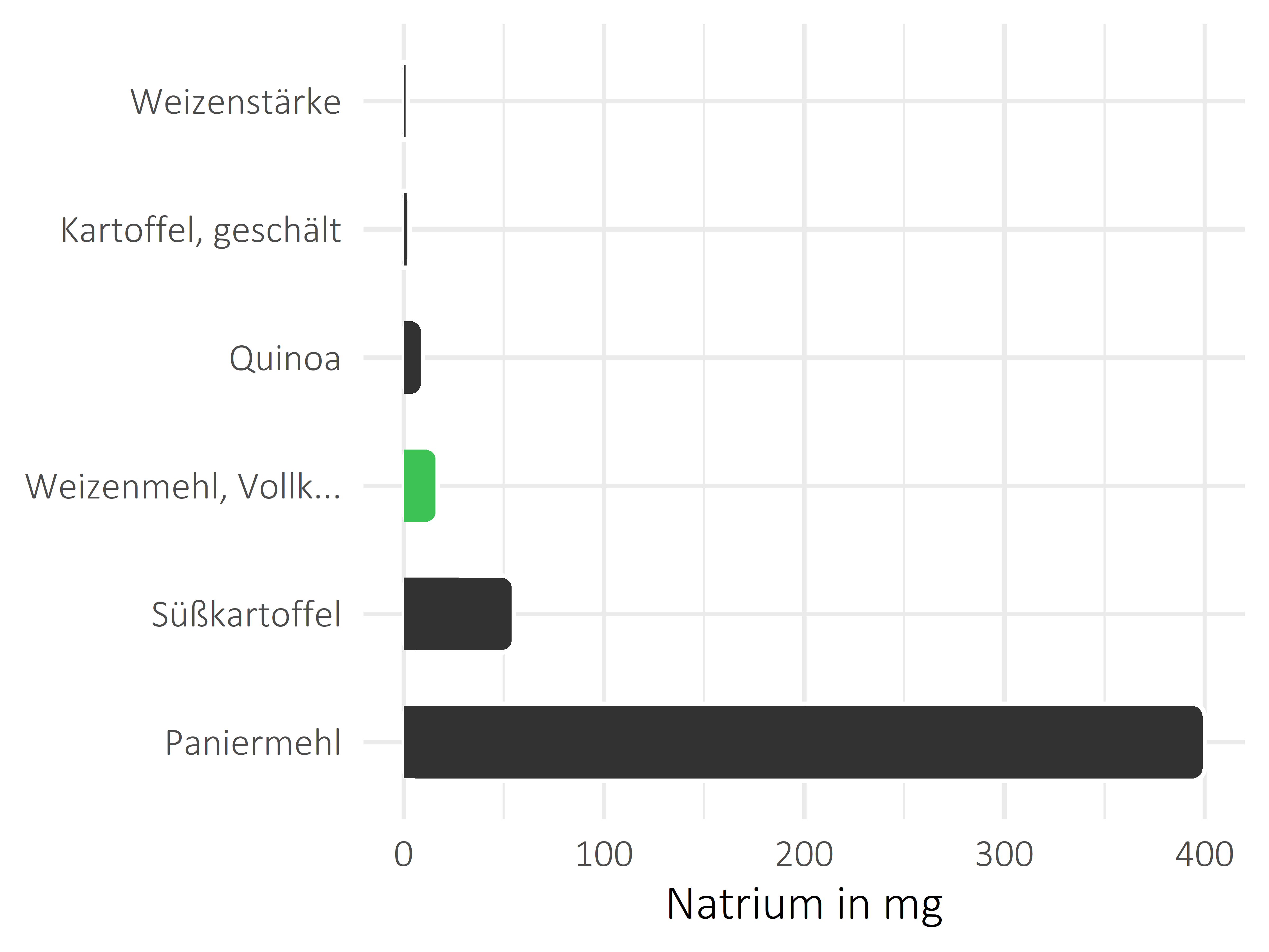 Getreideprodukte, Hülsenfrüchte und Kartoffeln Natrium