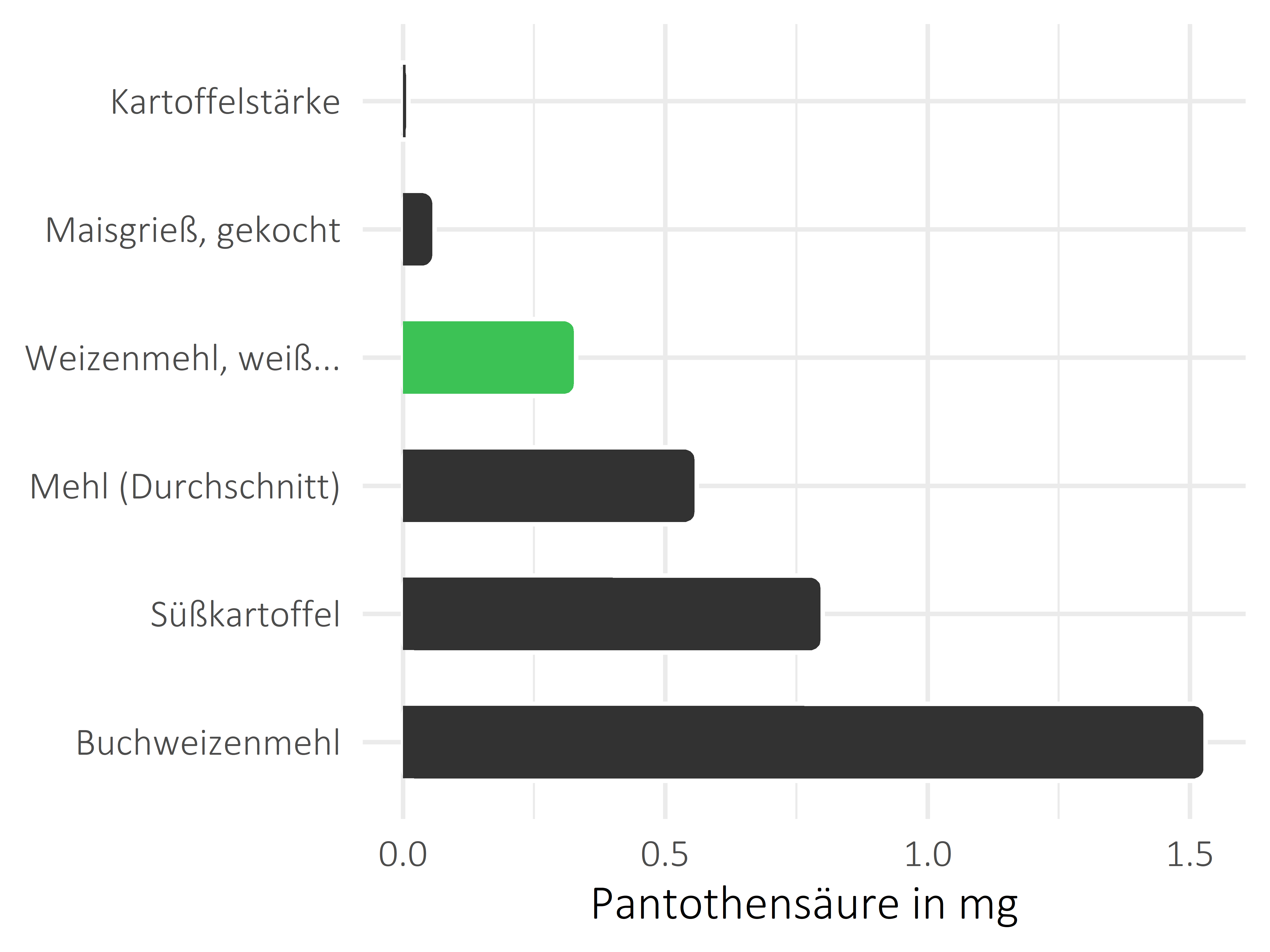 Getreideprodukte, Hülsenfrüchte und Kartoffeln Pantothensäure