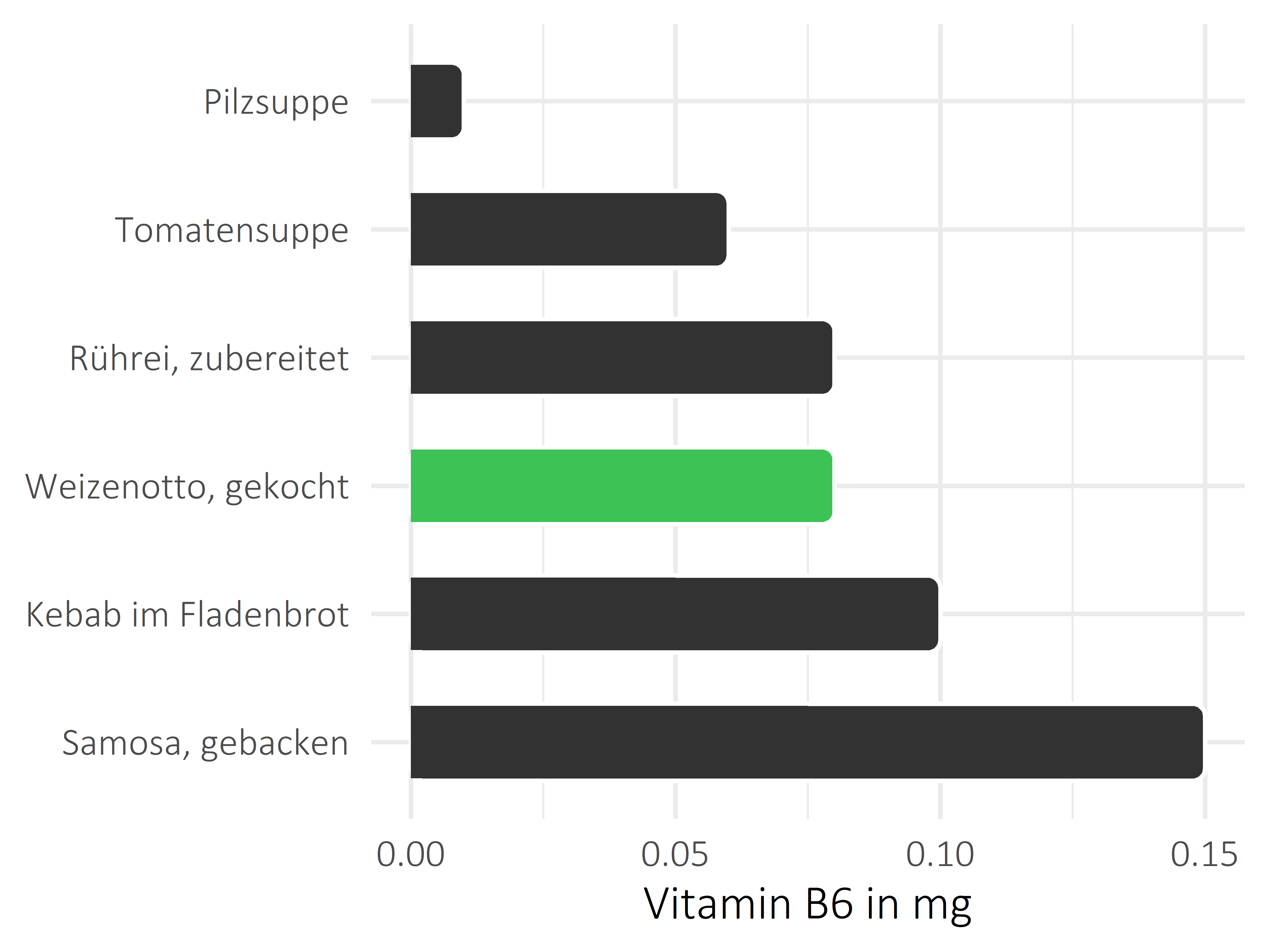 Gerichte Pyridoxin