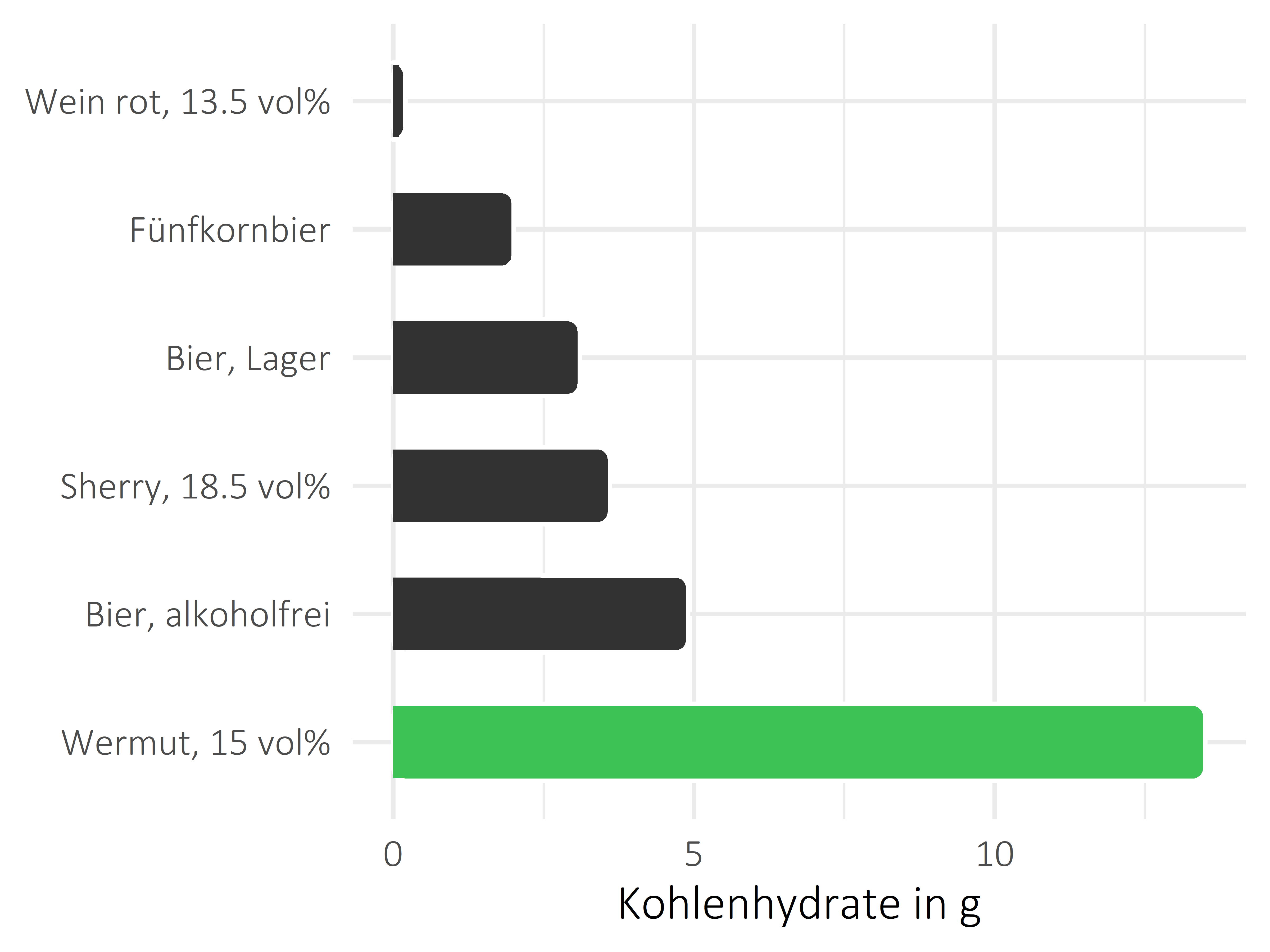 alkoholhaltige Getränke Kohlenhydrate