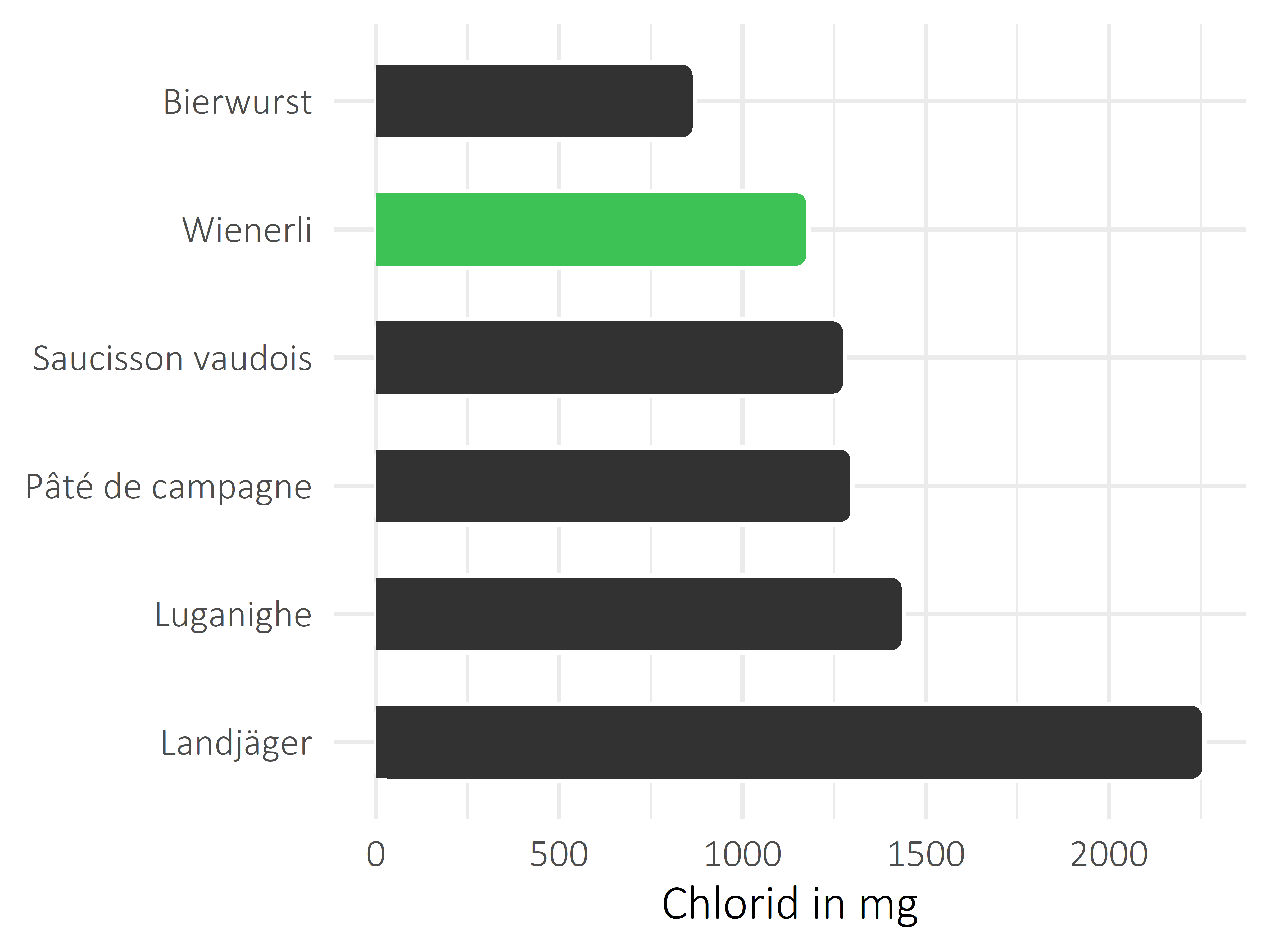 Fleisch- und Wurstwaren Chlorid