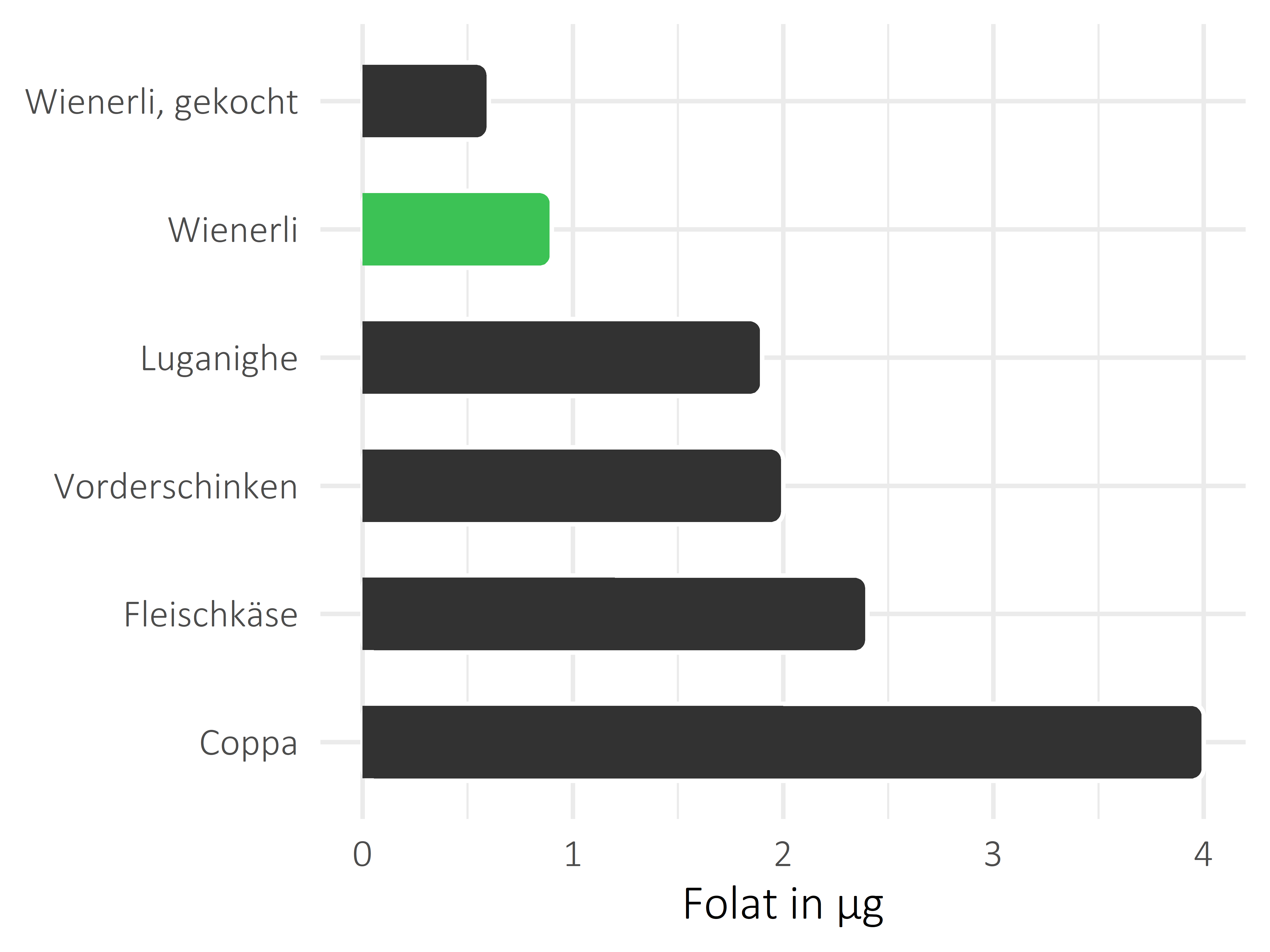 Fleisch- und Wurstwaren Folat