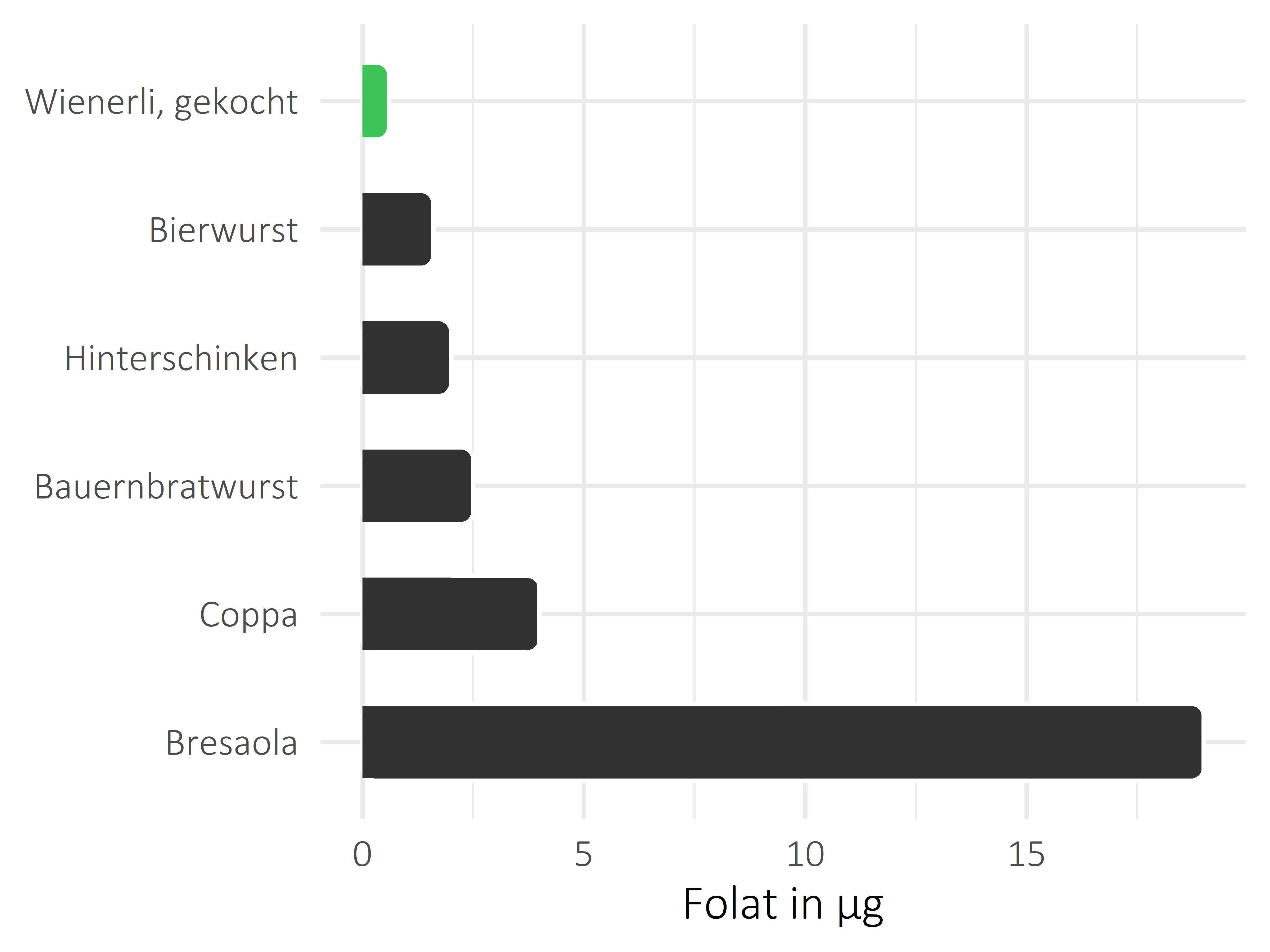 Fleisch- und Wurstwaren Folat