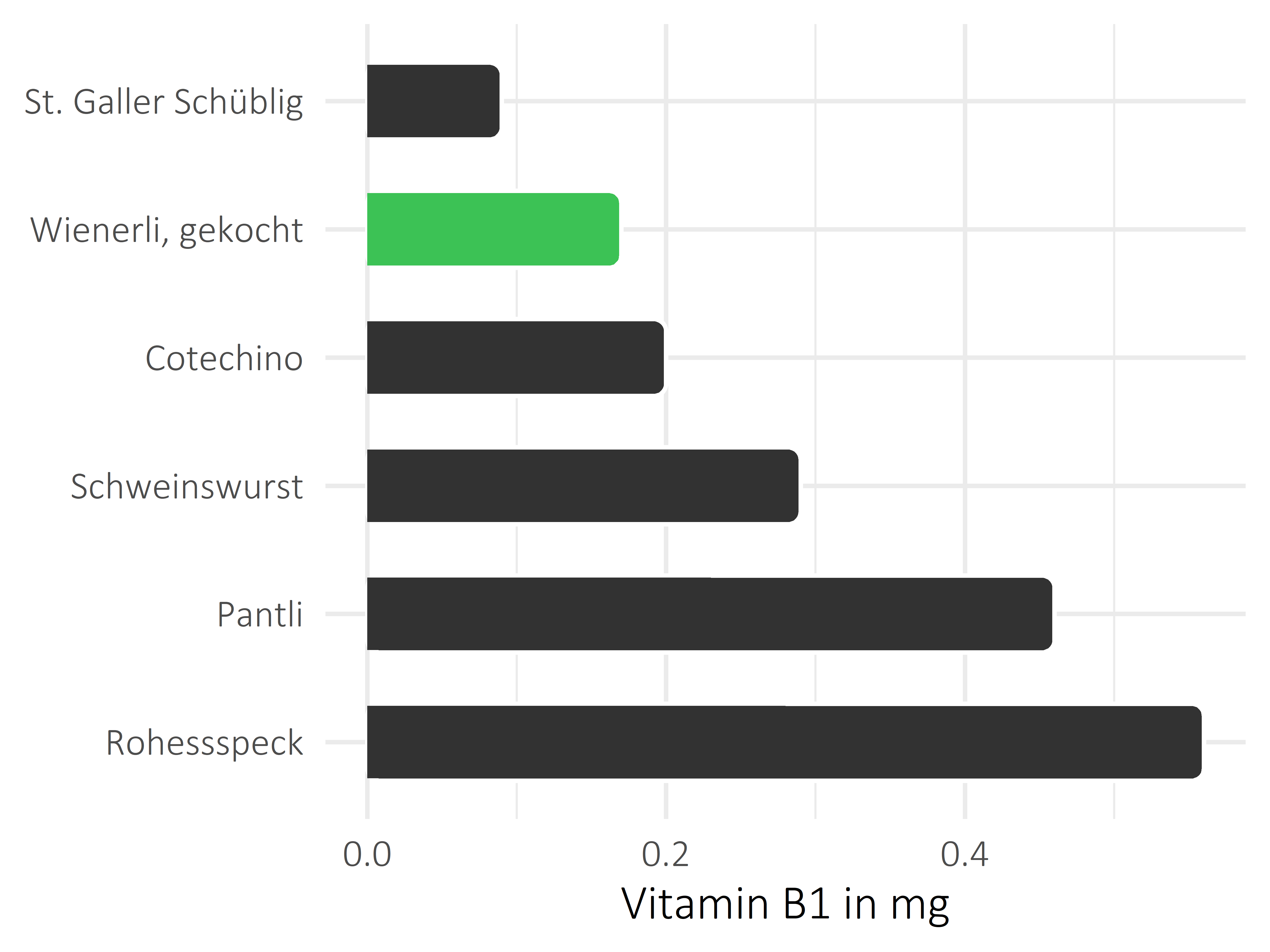 Fleisch- und Wurstwaren Thiamin