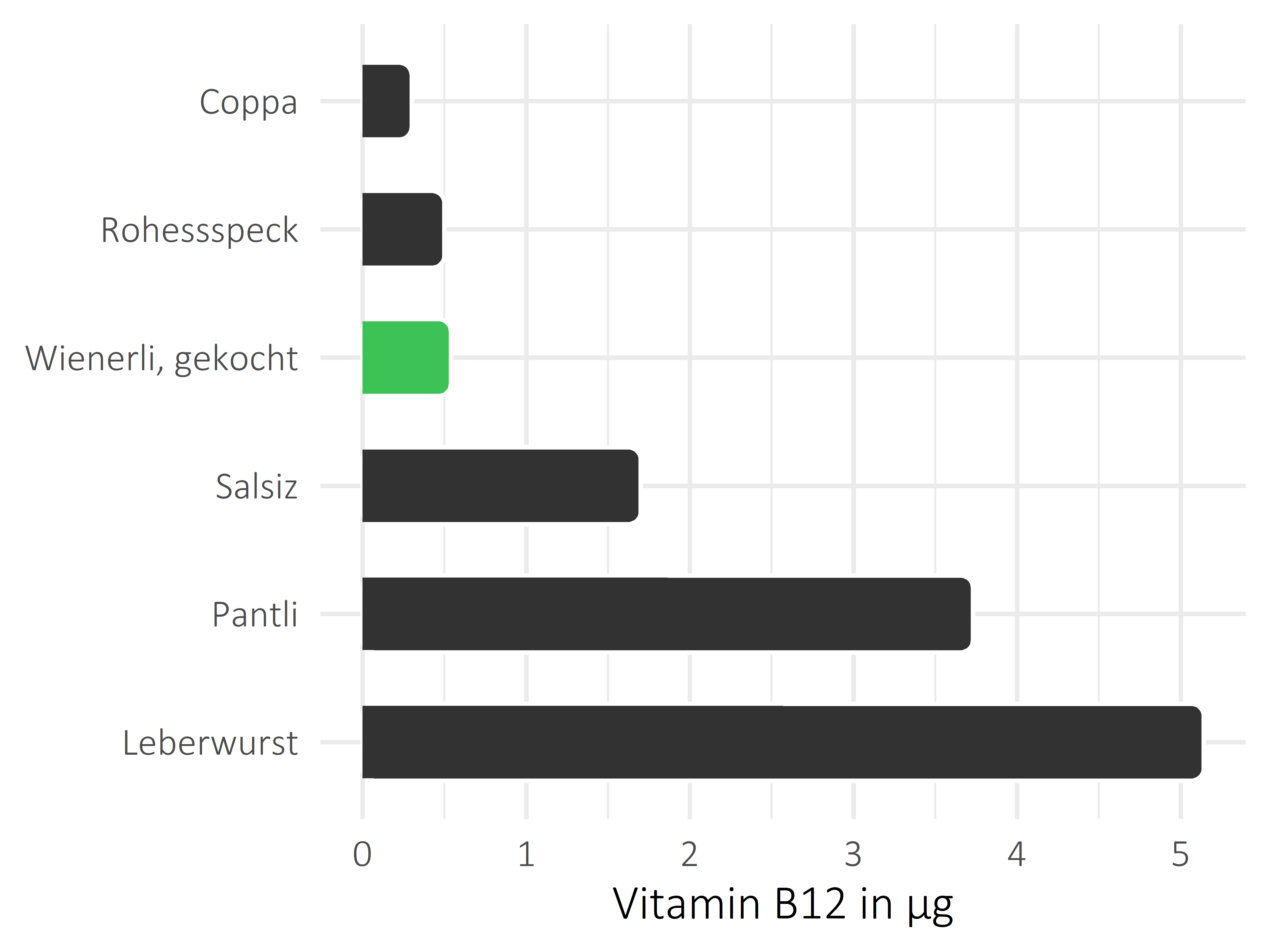 Fleisch- und Wurstwaren Vitamin B12