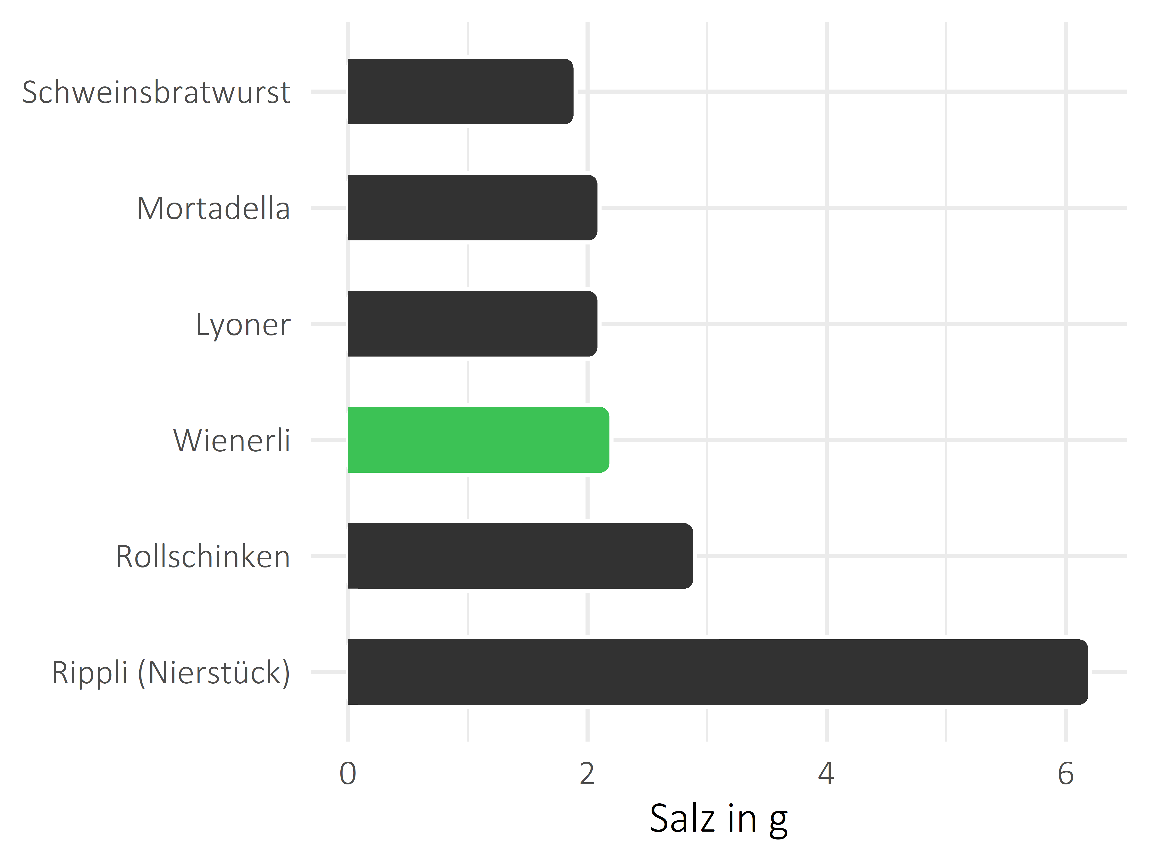 Fleisch- und Wurstwaren Salz