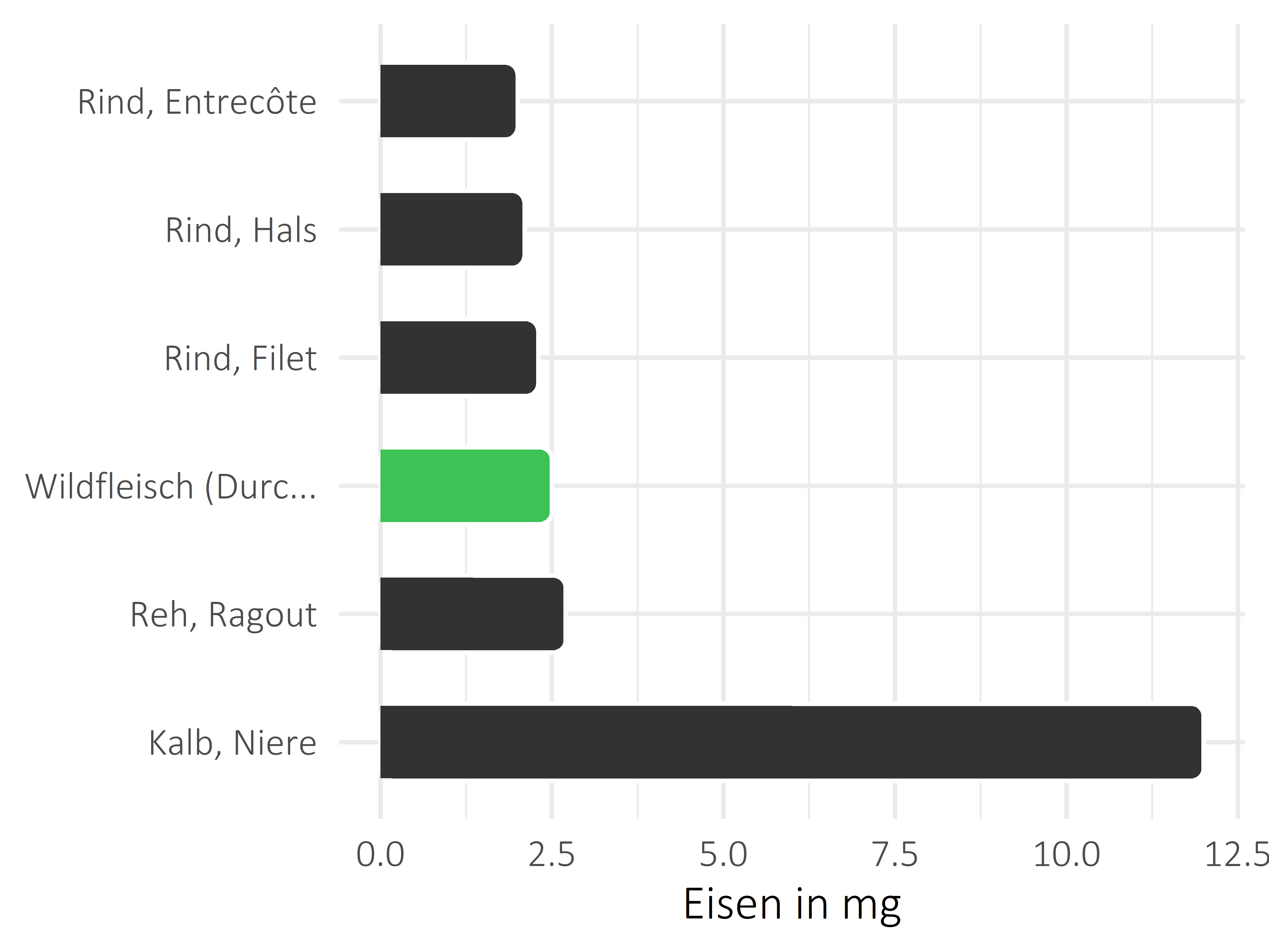 Fleischwaren und Innereien Eisen