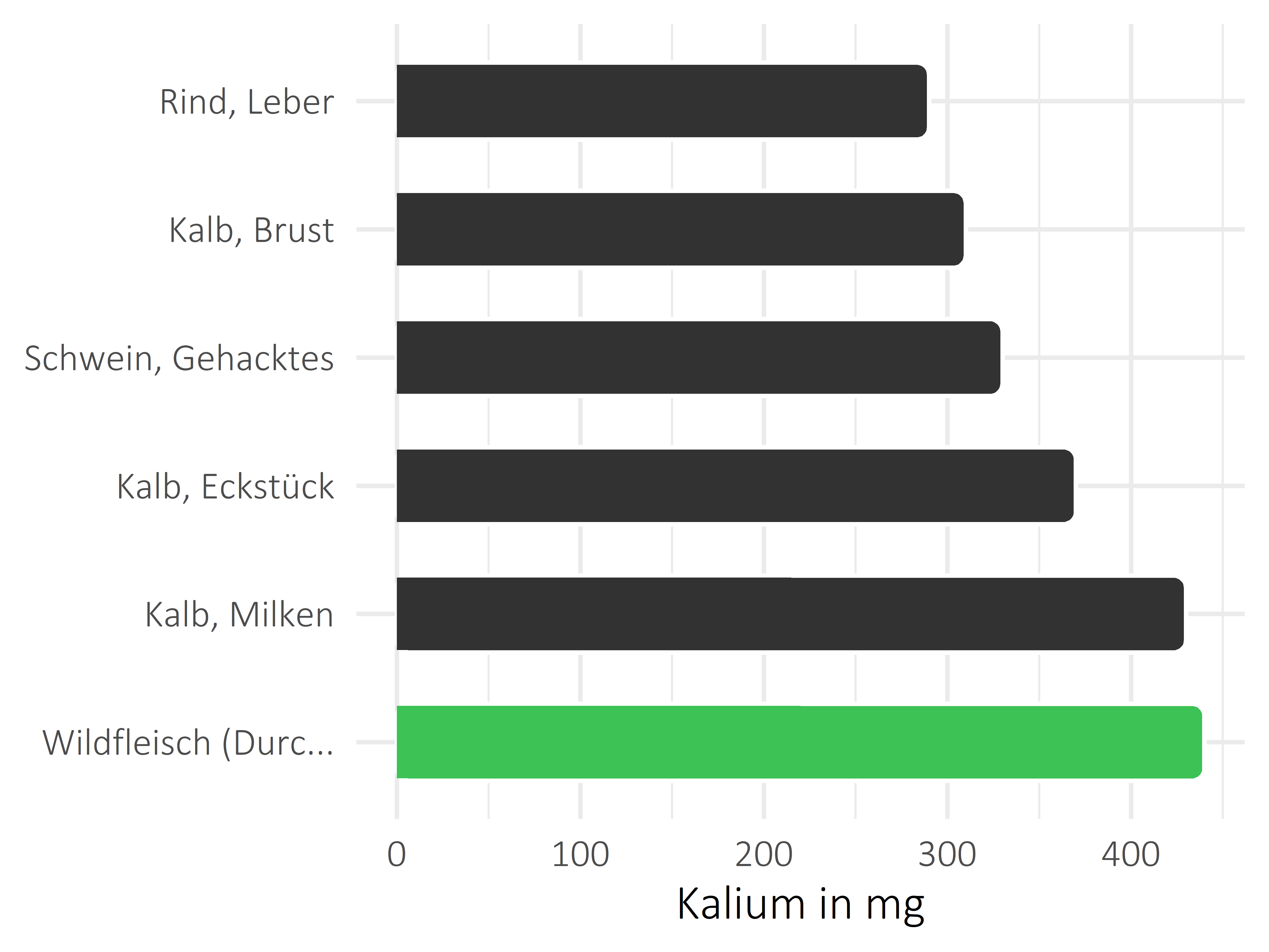 Fleischwaren und Innereien Kalium