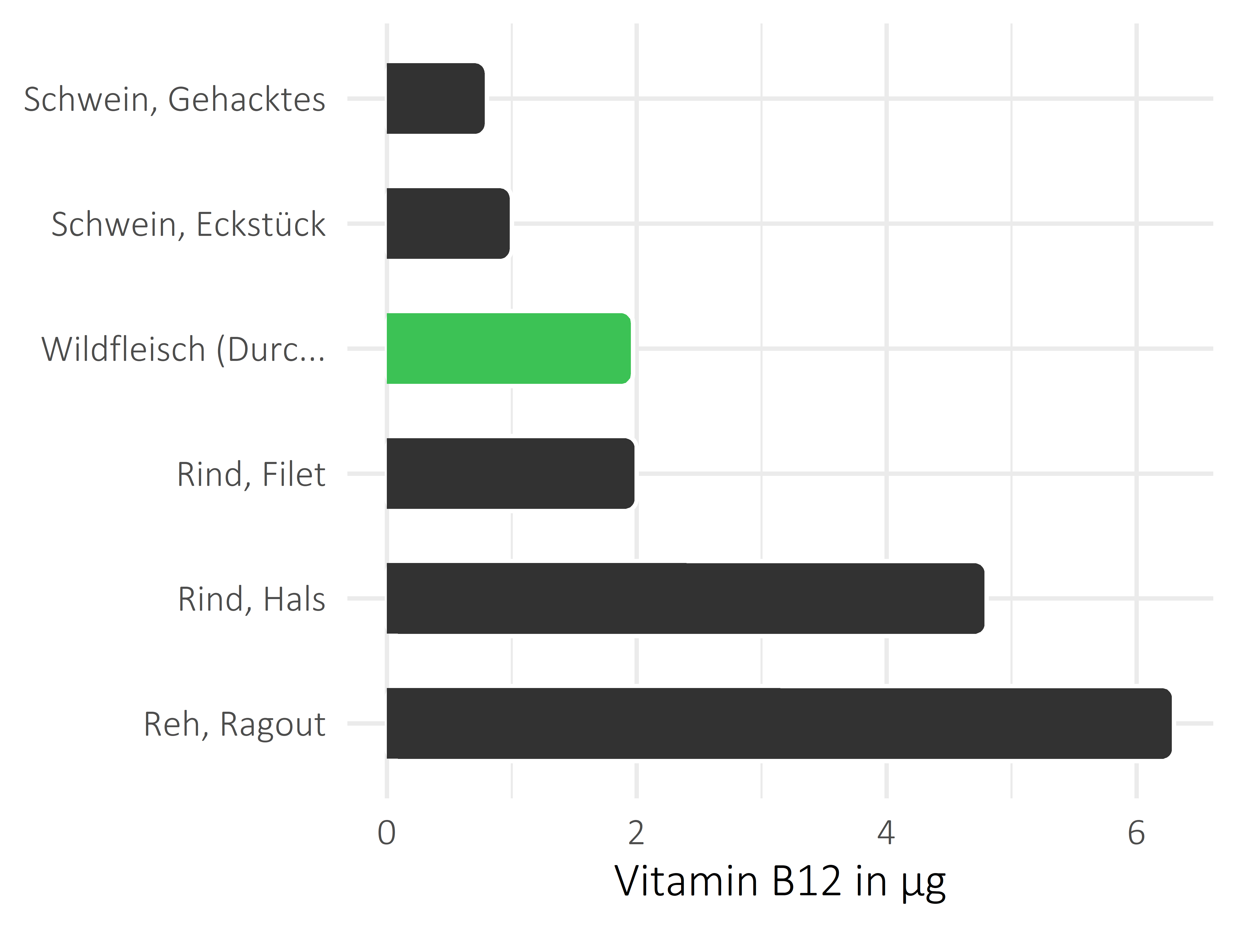 Fleischwaren und Innereien Cobalamin