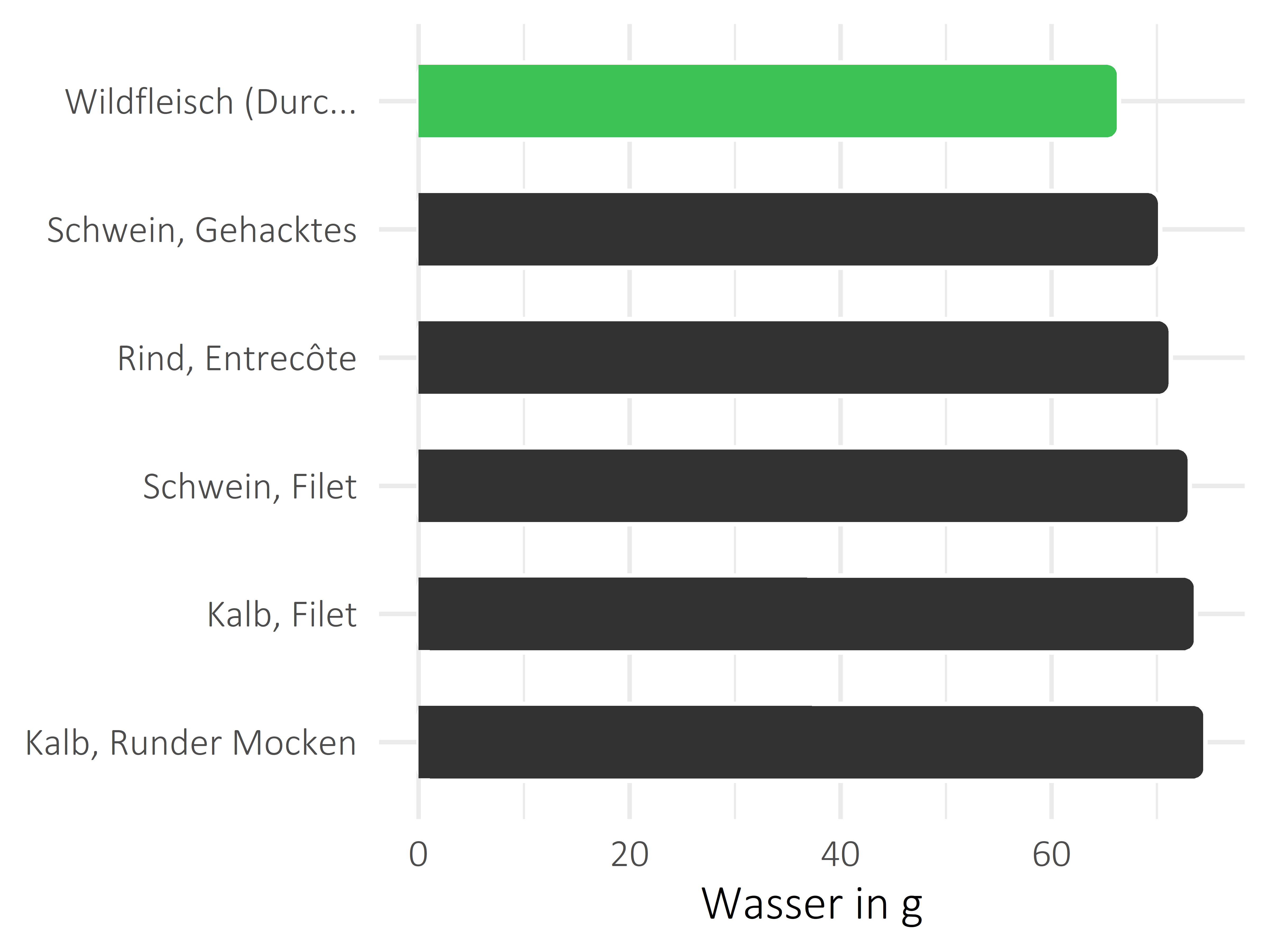 Fleischwaren und Innereien Wasser