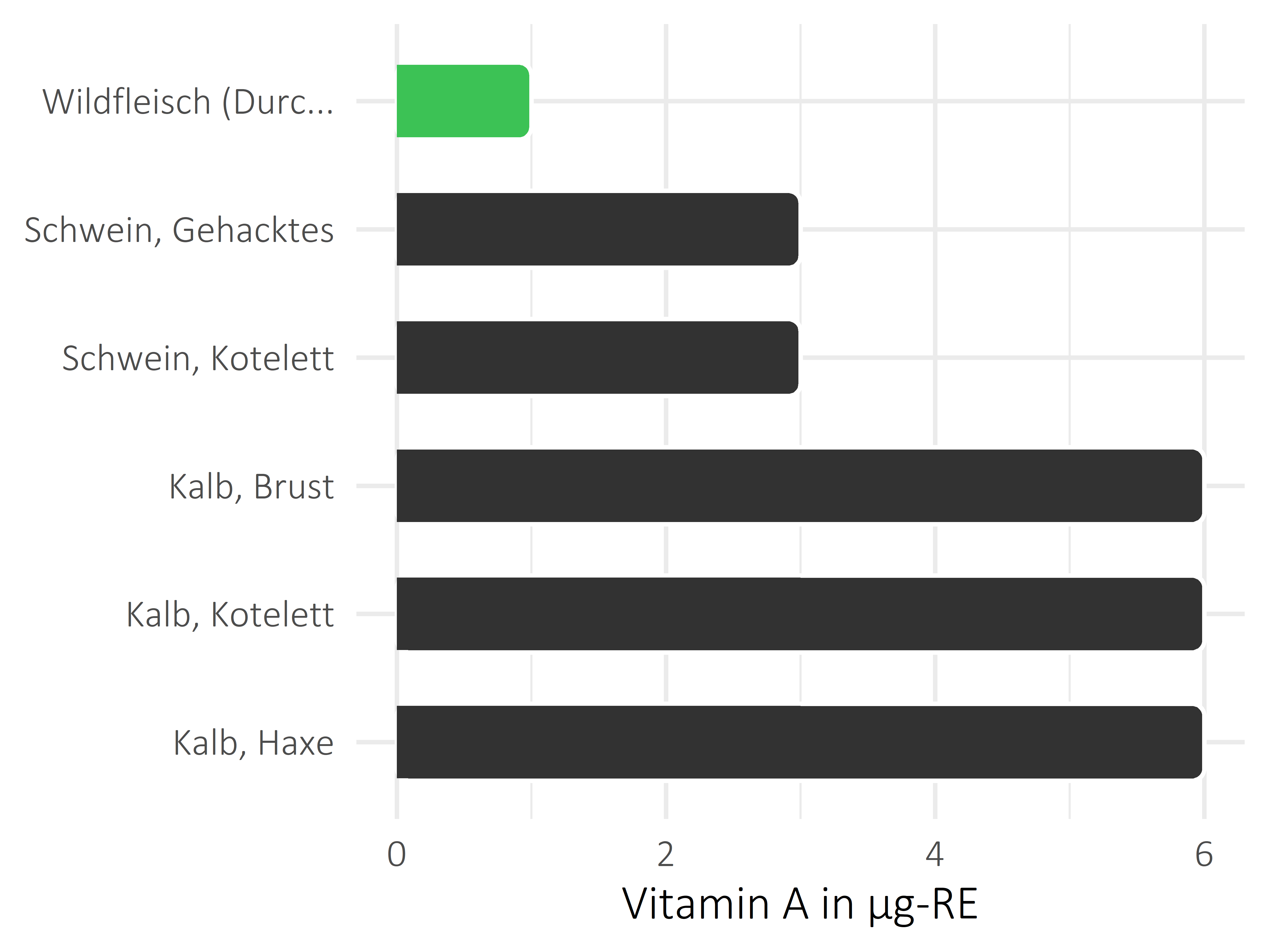 Fleischwaren und Innereien Vitamin A