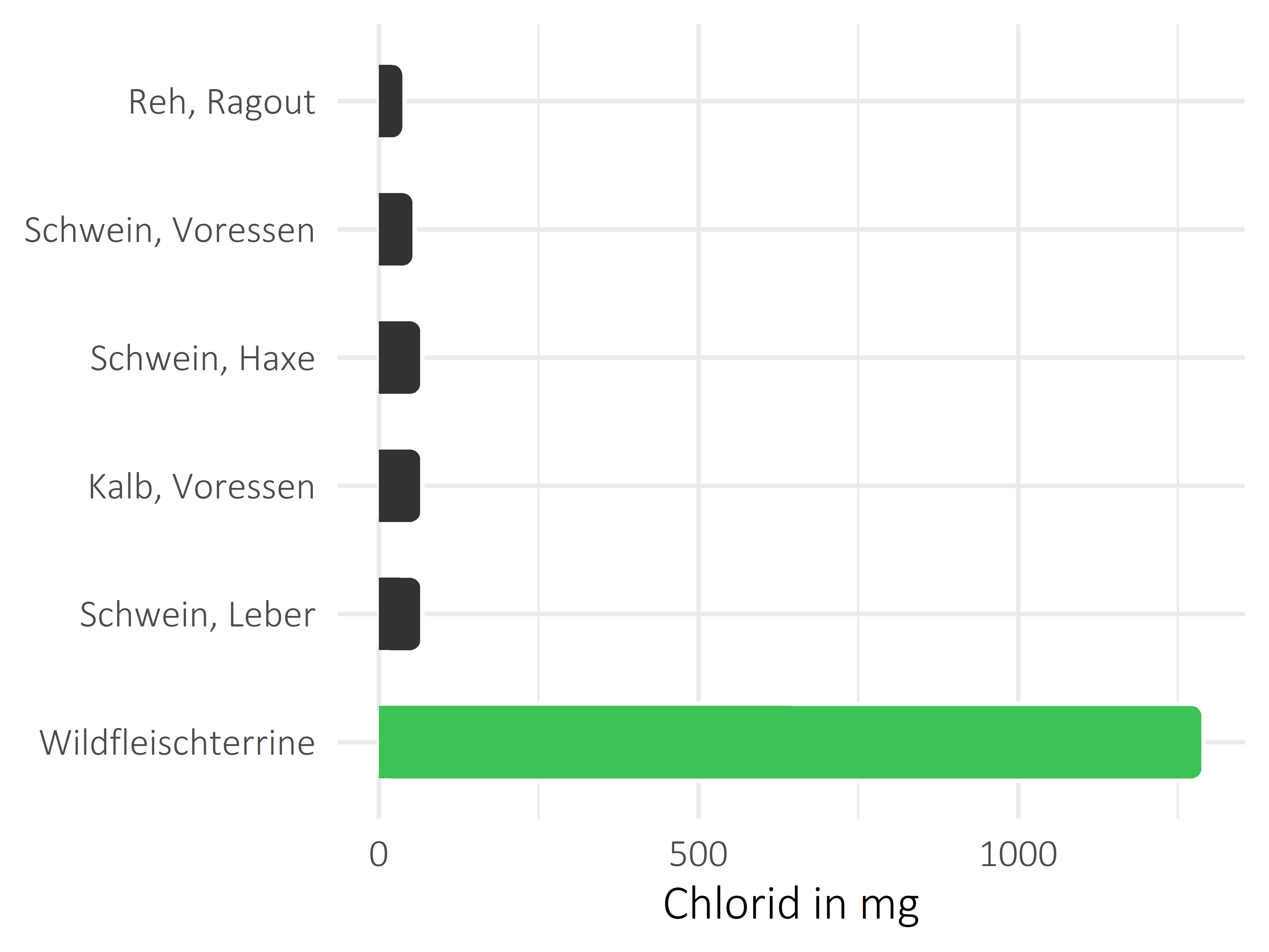 Fleischwaren und Innereien Chlorid