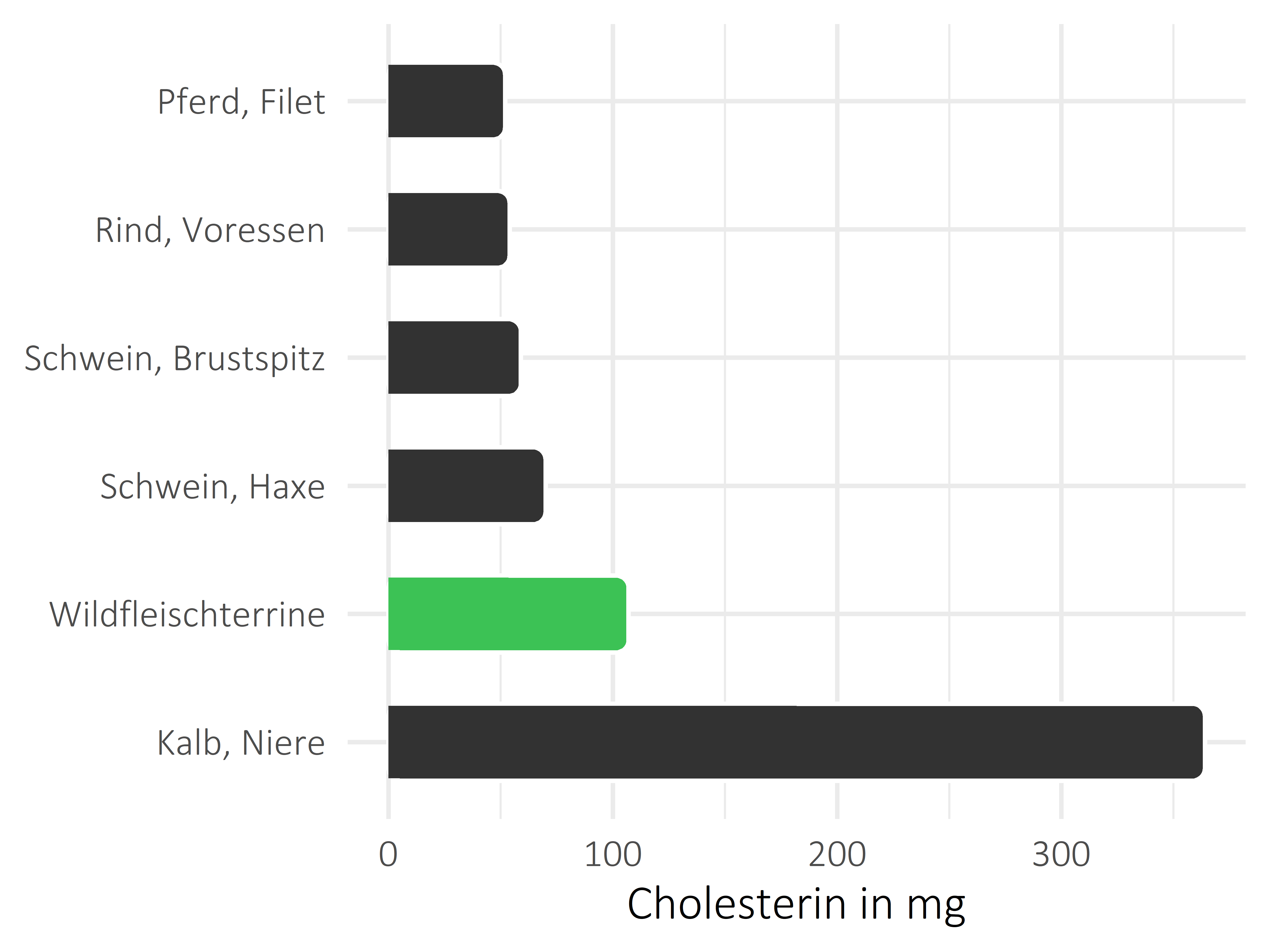 Fleischwaren und Innereien Cholesterin