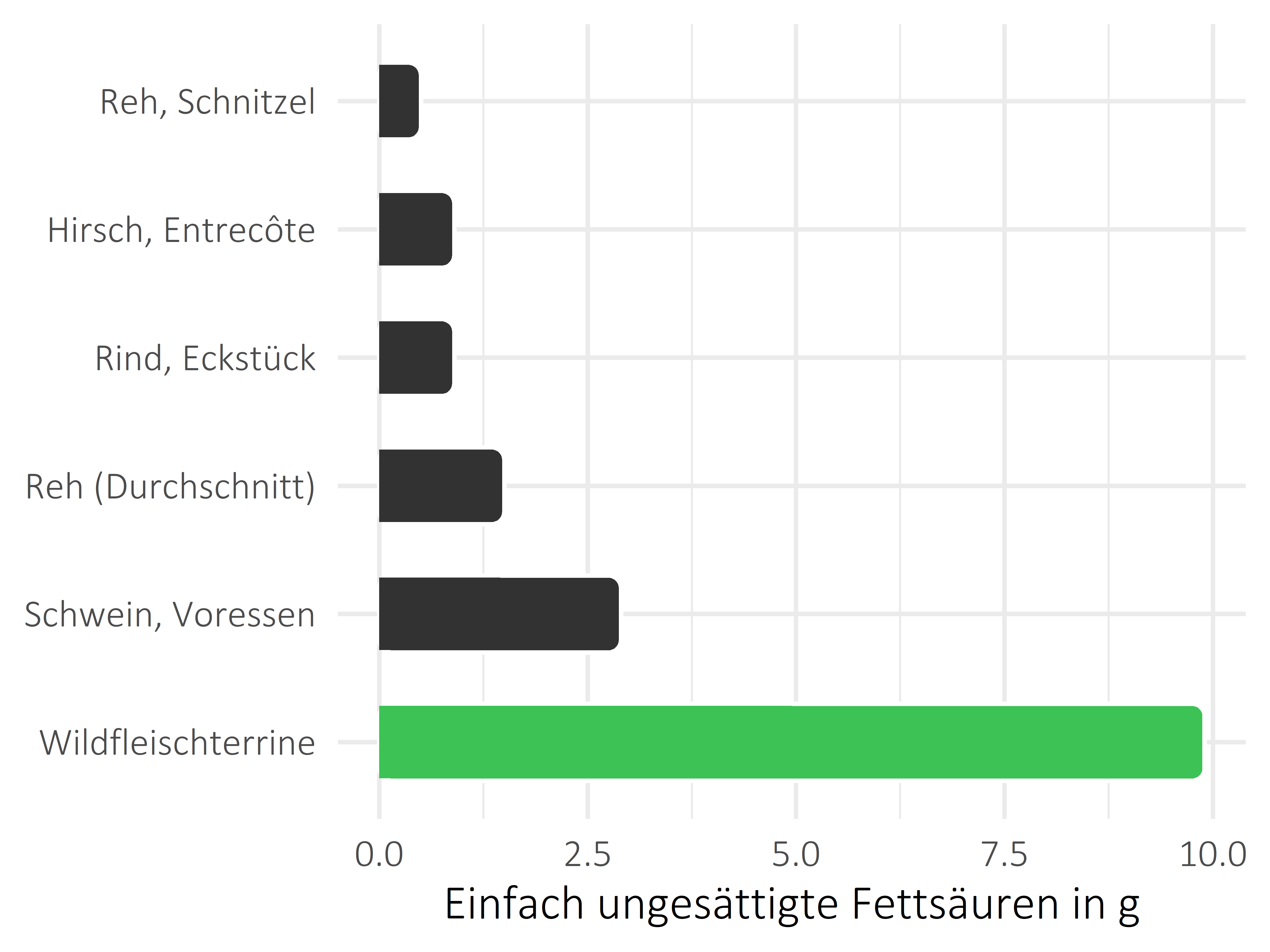 Fleischwaren und Innereien einfach ungesättigte Fettsäuren