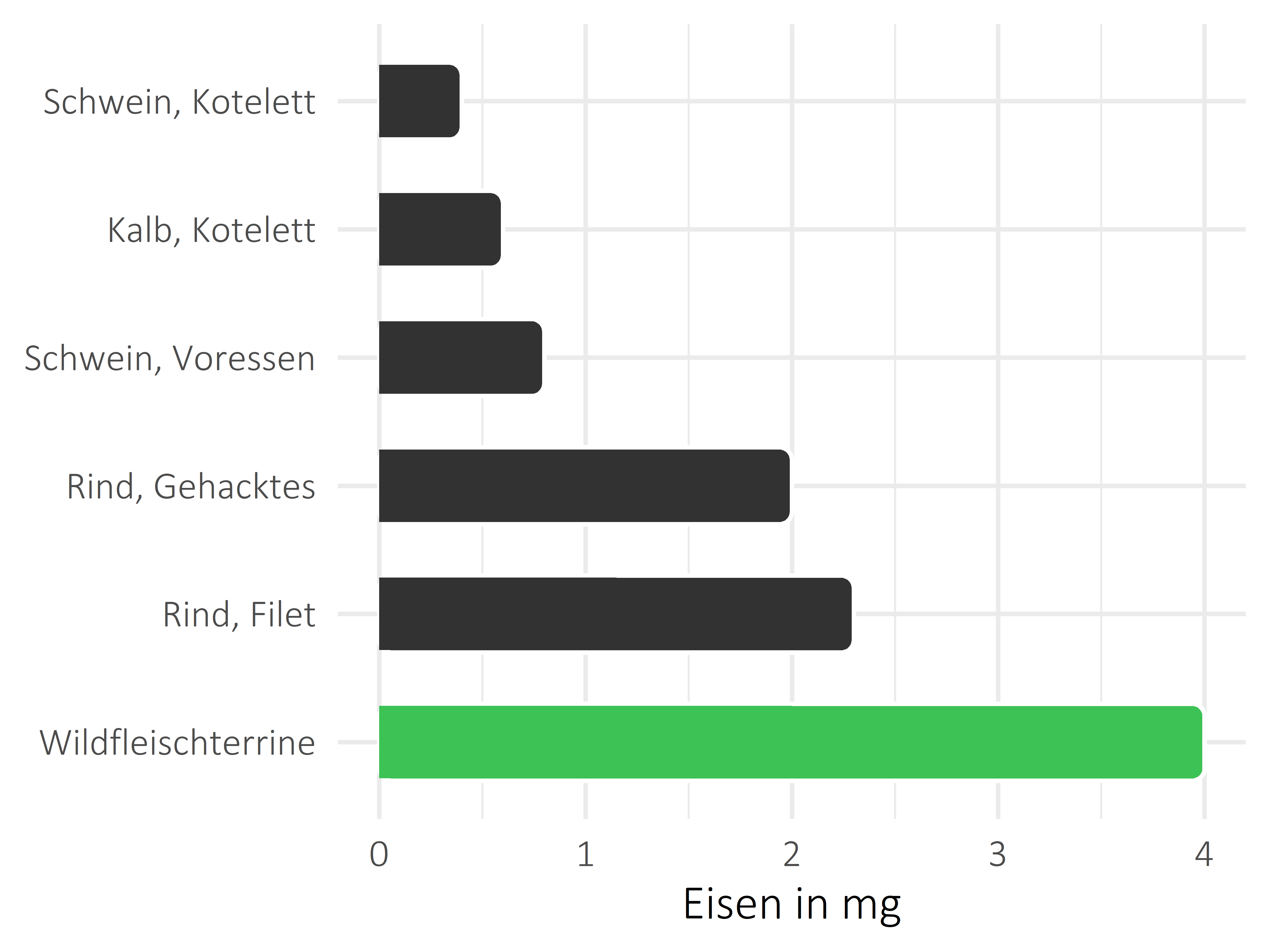 Fleischwaren und Innereien Eisen