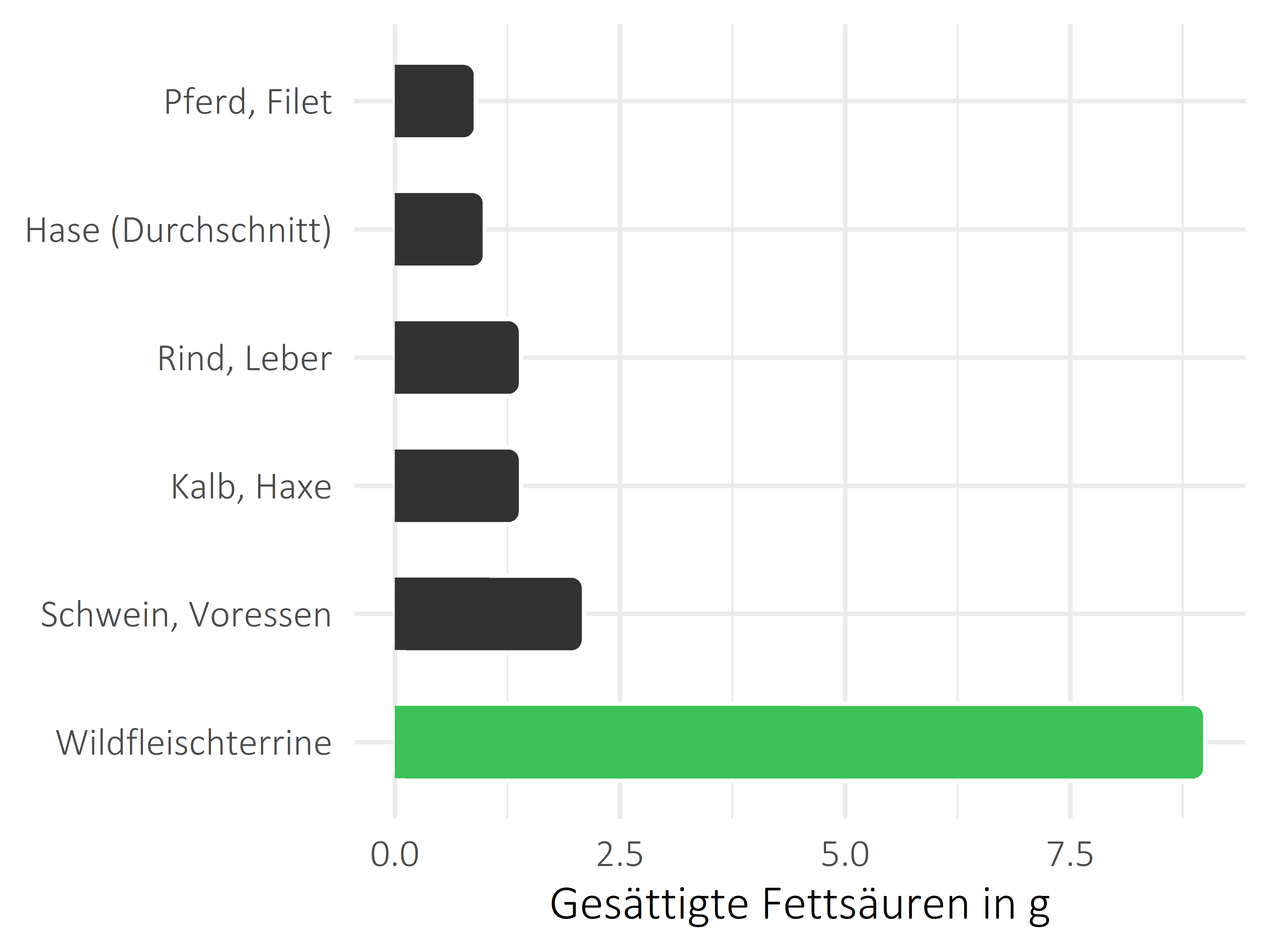 Fleischwaren und Innereien gesättigte Fettsäuren