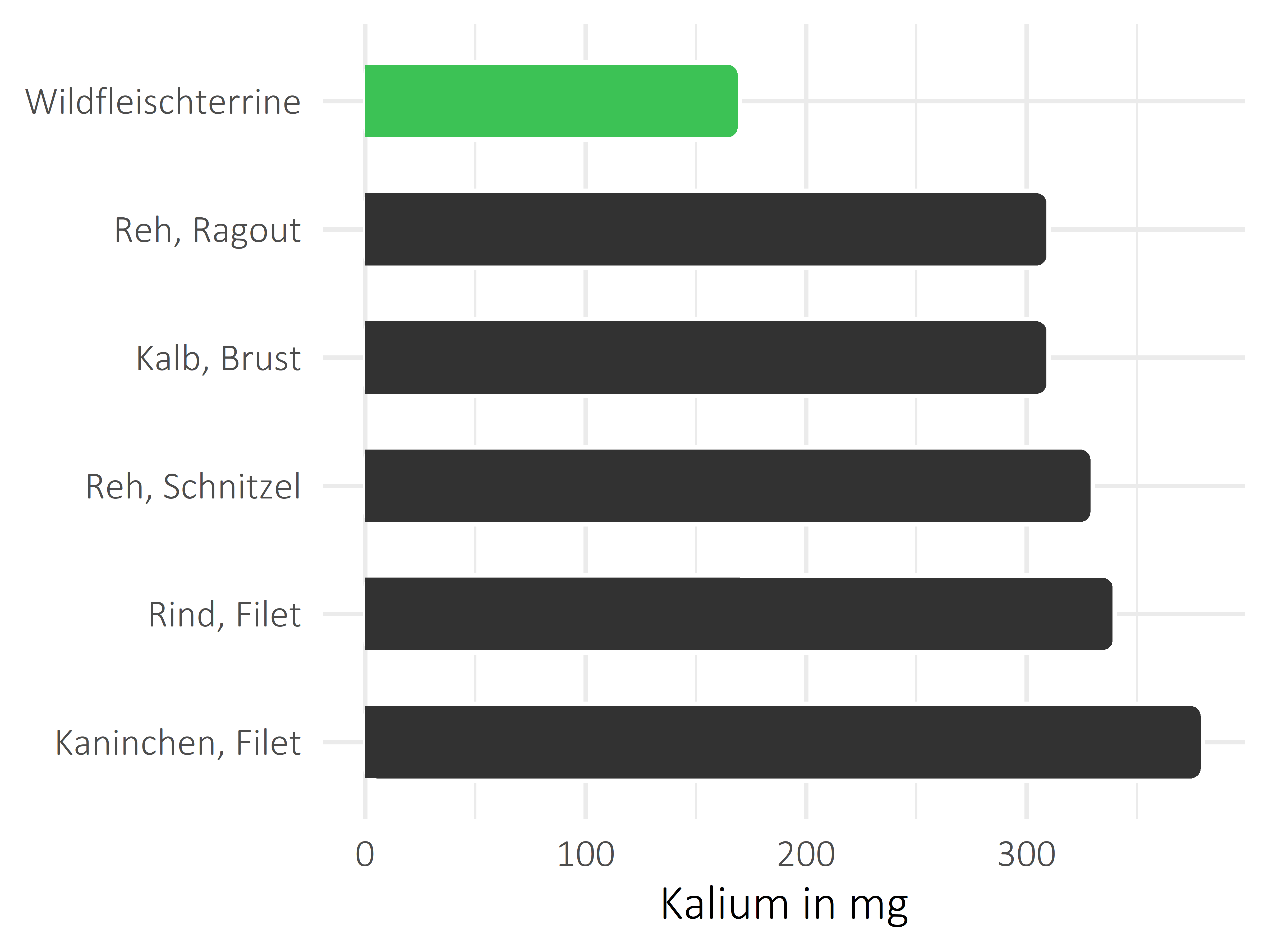 Fleischwaren und Innereien Kalium