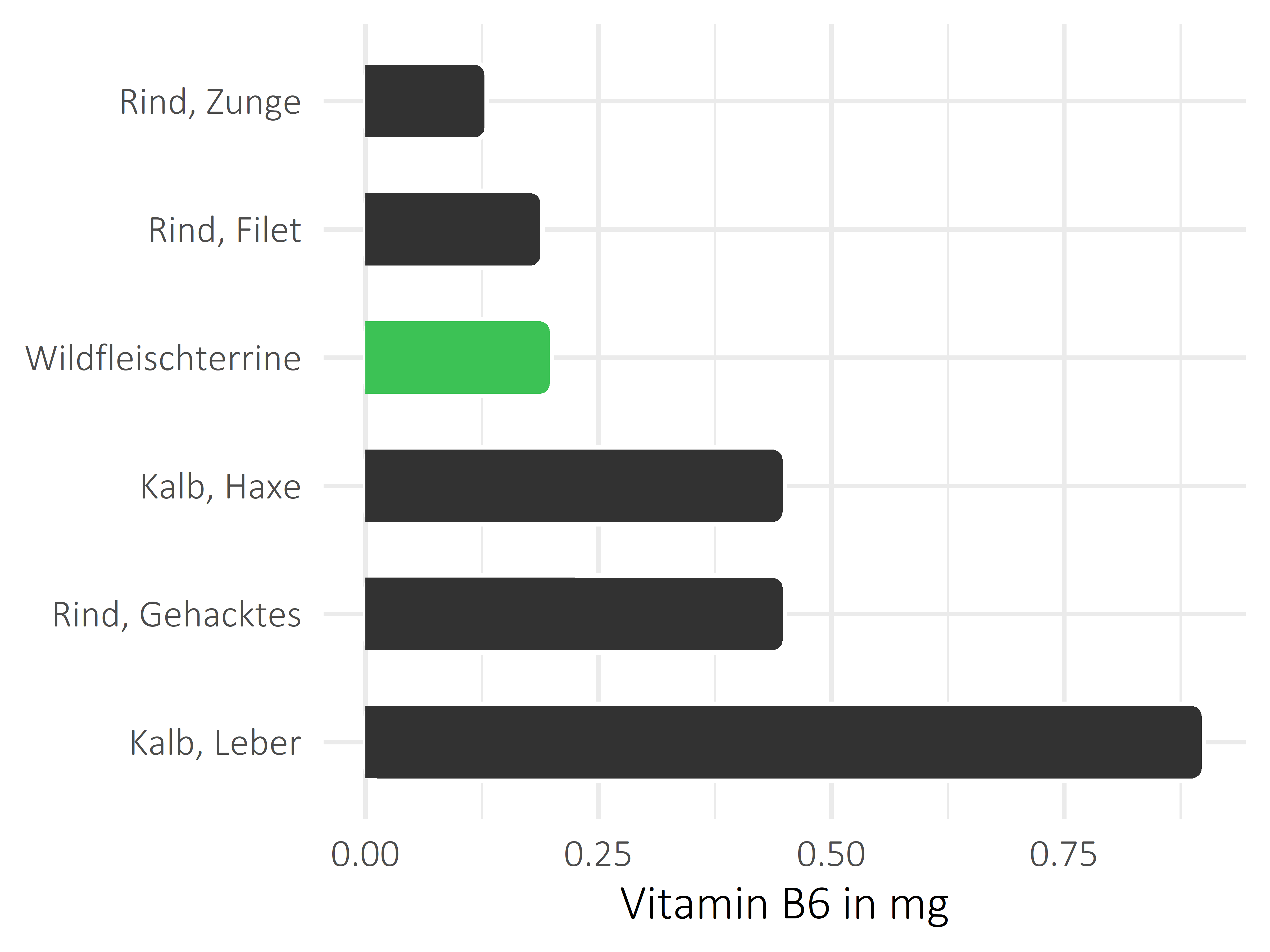 Fleischwaren und Innereien Vitamin B6