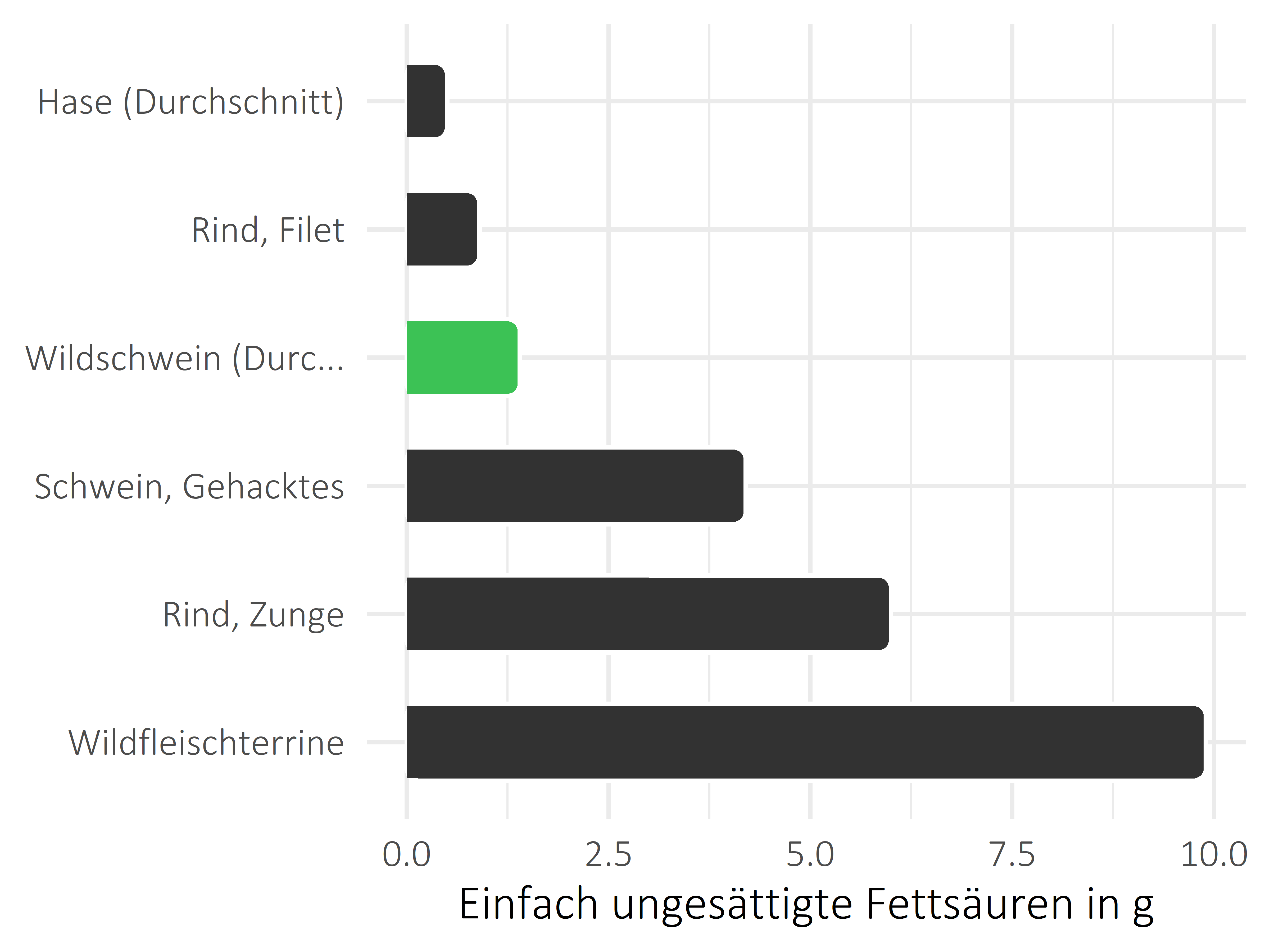 Fleischwaren und Innereien einfach ungesättigte Fettsäuren