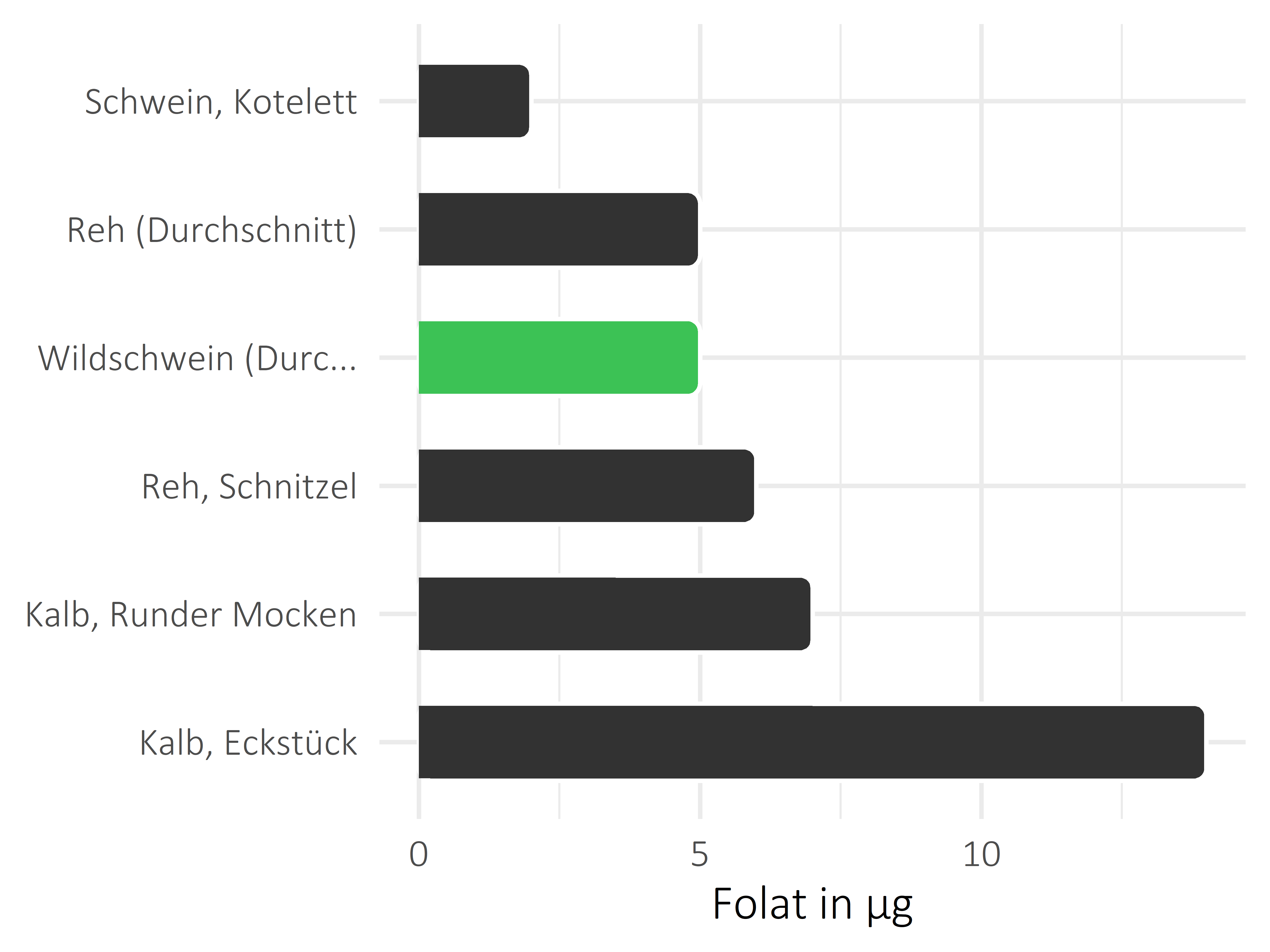 Fleischwaren und Innereien Folat