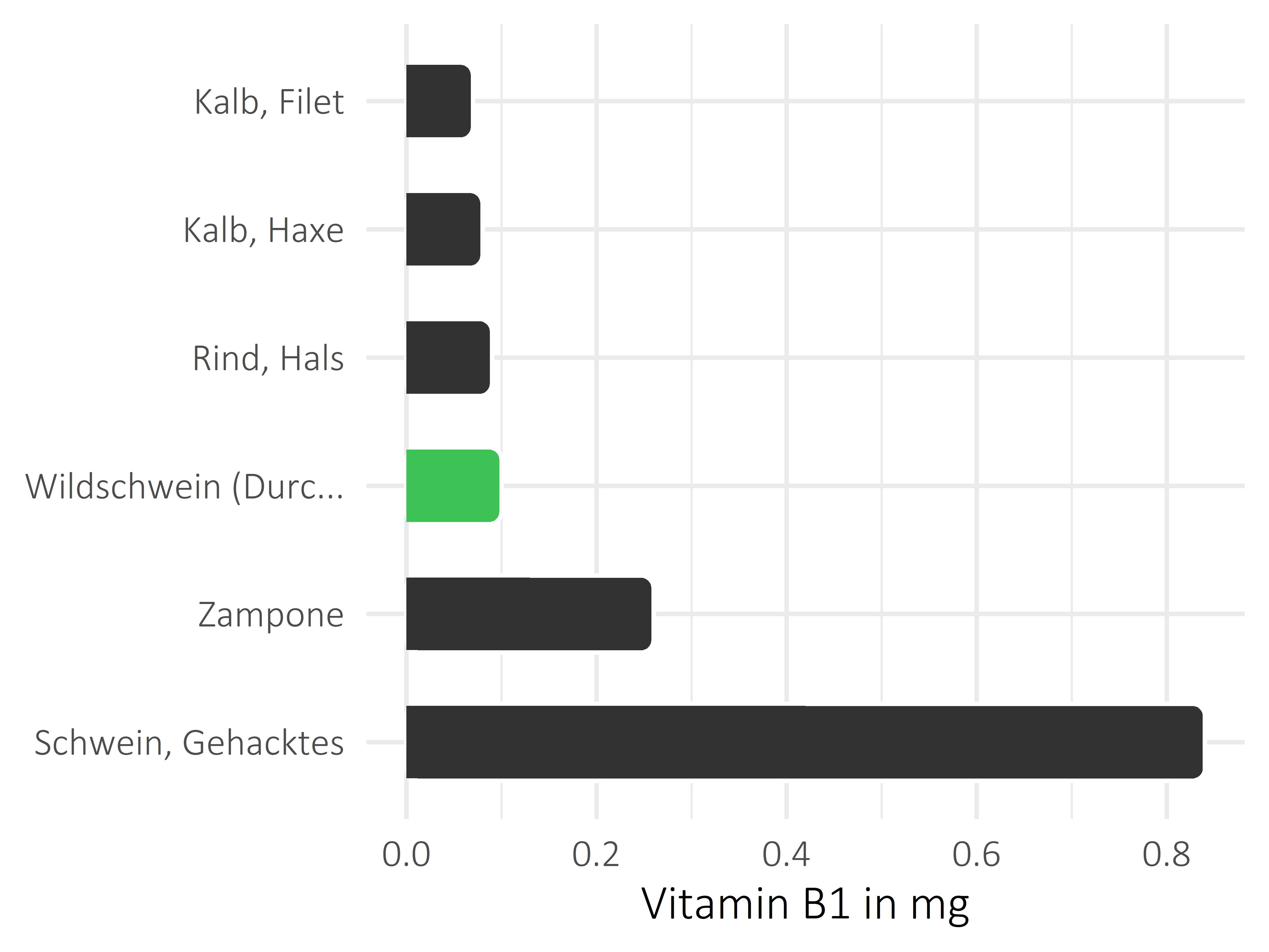 Fleischwaren und Innereien Thiamin