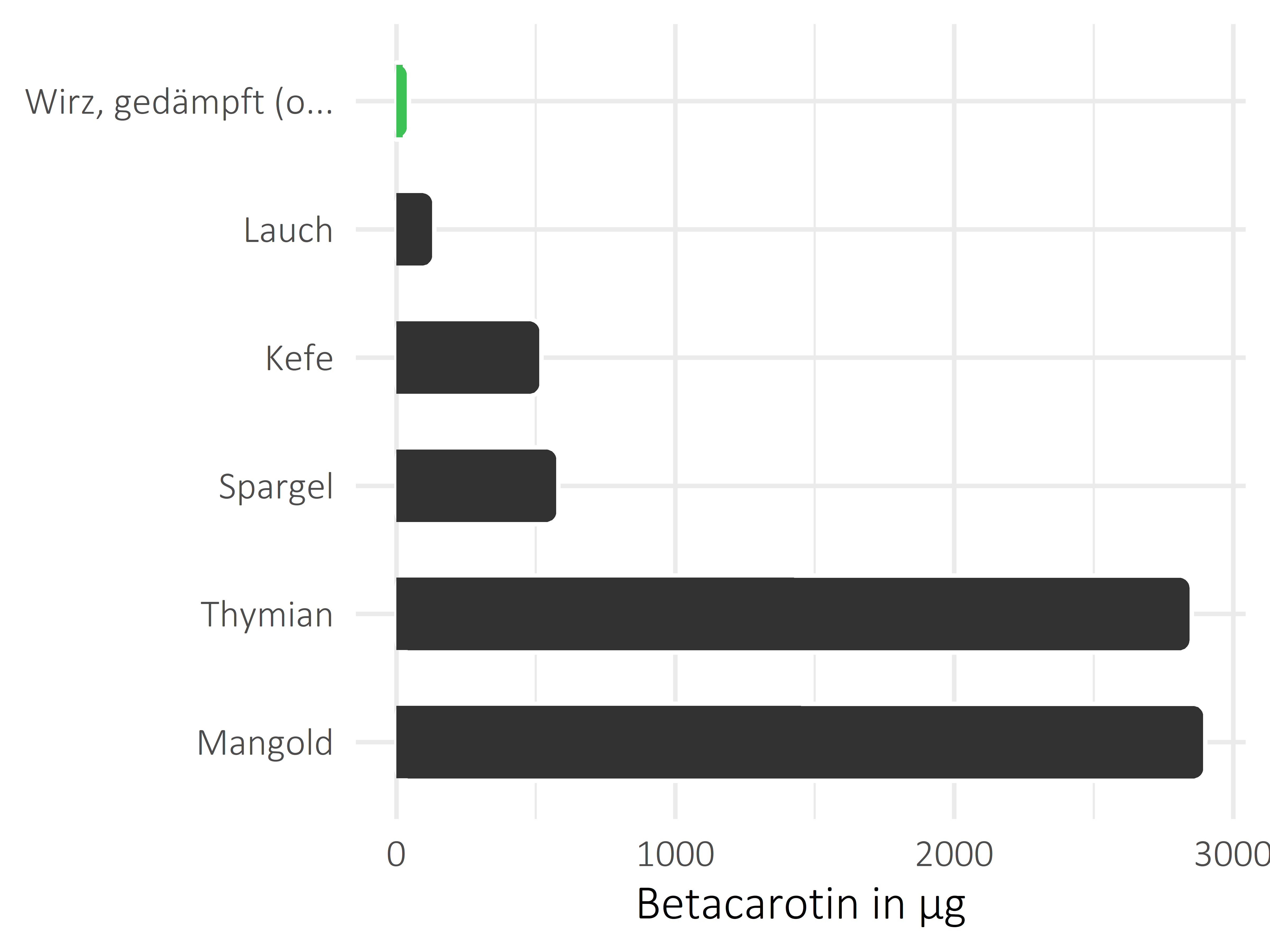 Gemüsesorten Betacarotin