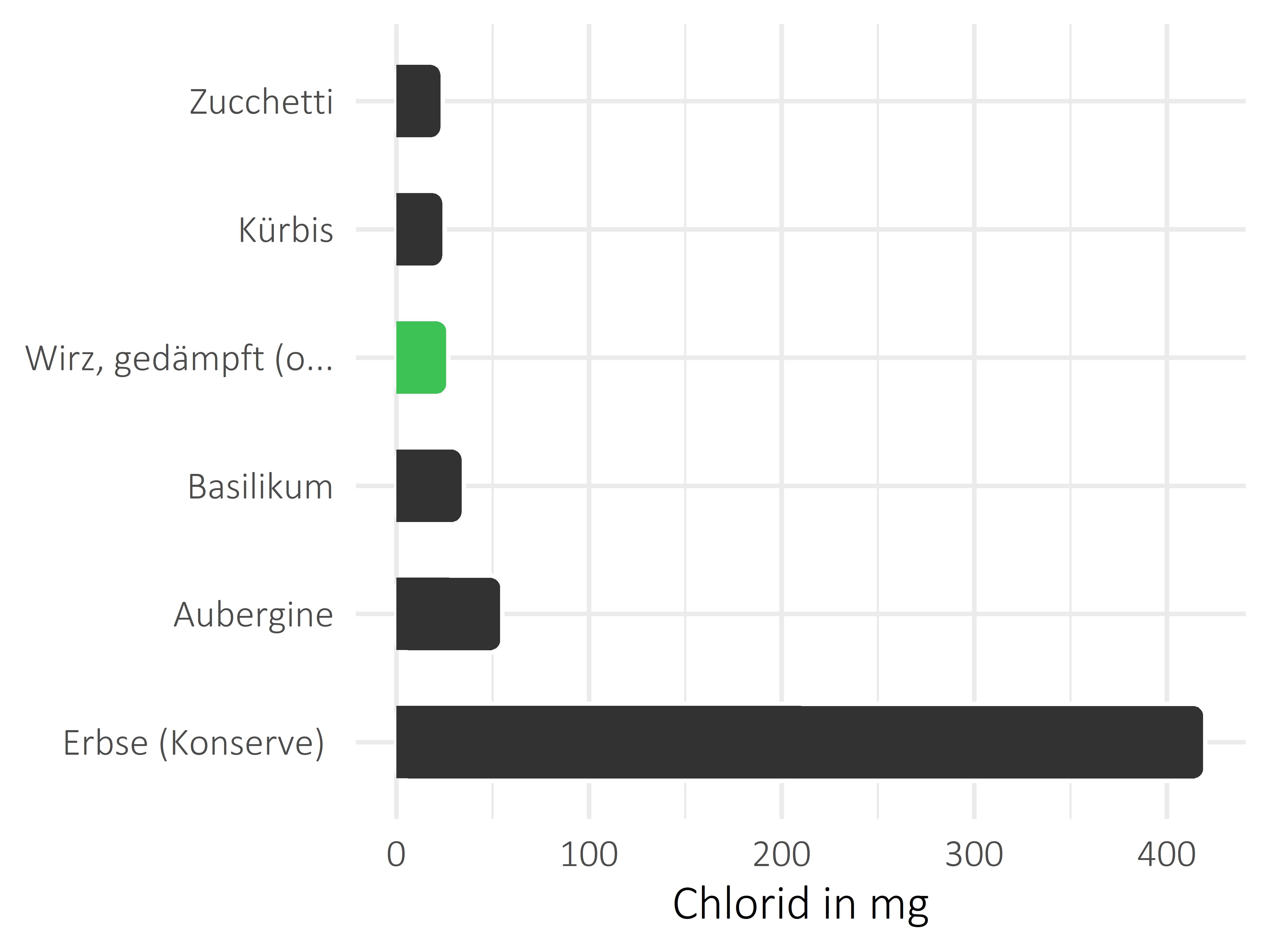 Gemüsesorten Chlorid