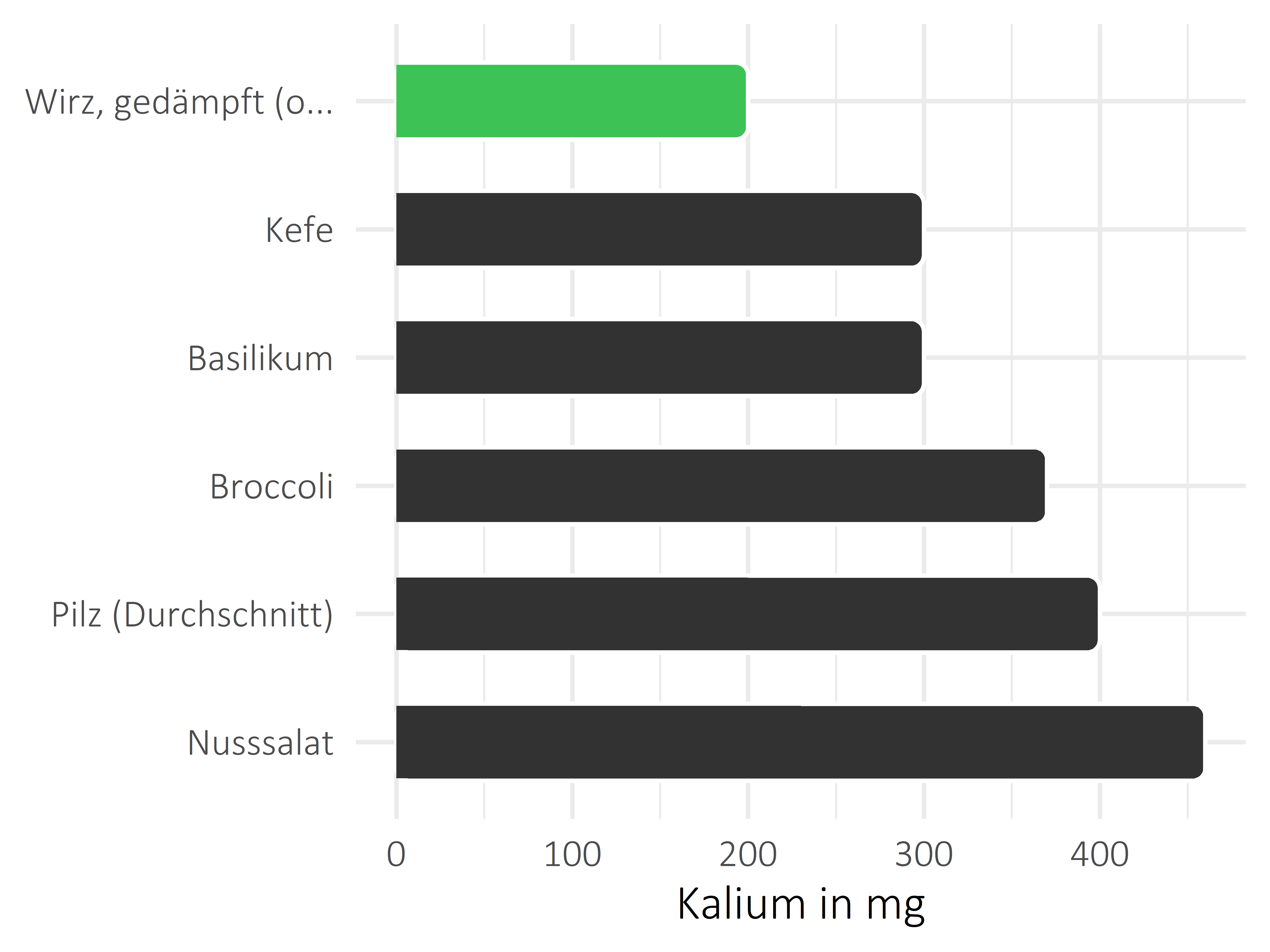 Gemüsesorten Kalium