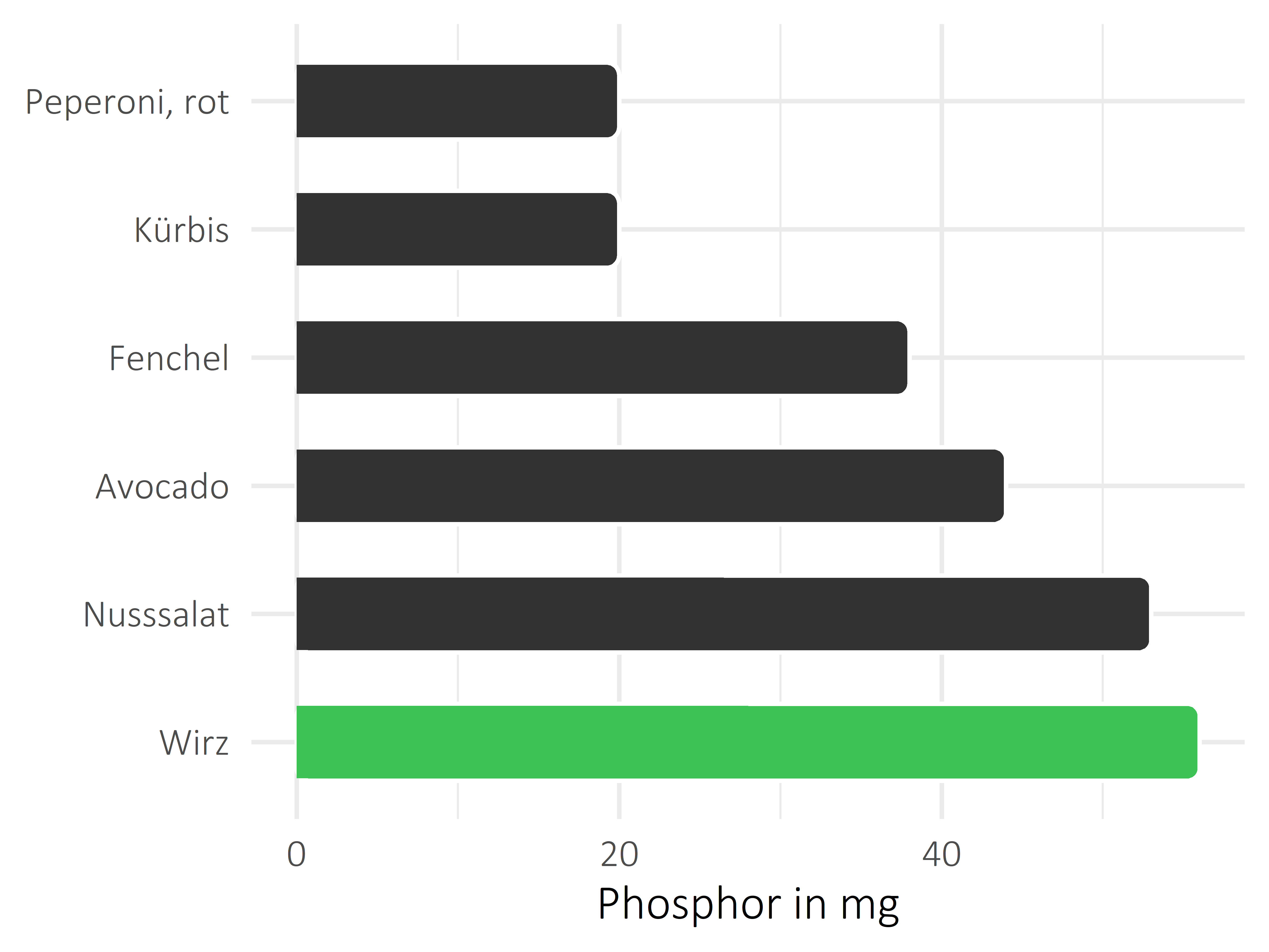 Gemüsesorten Phosphor