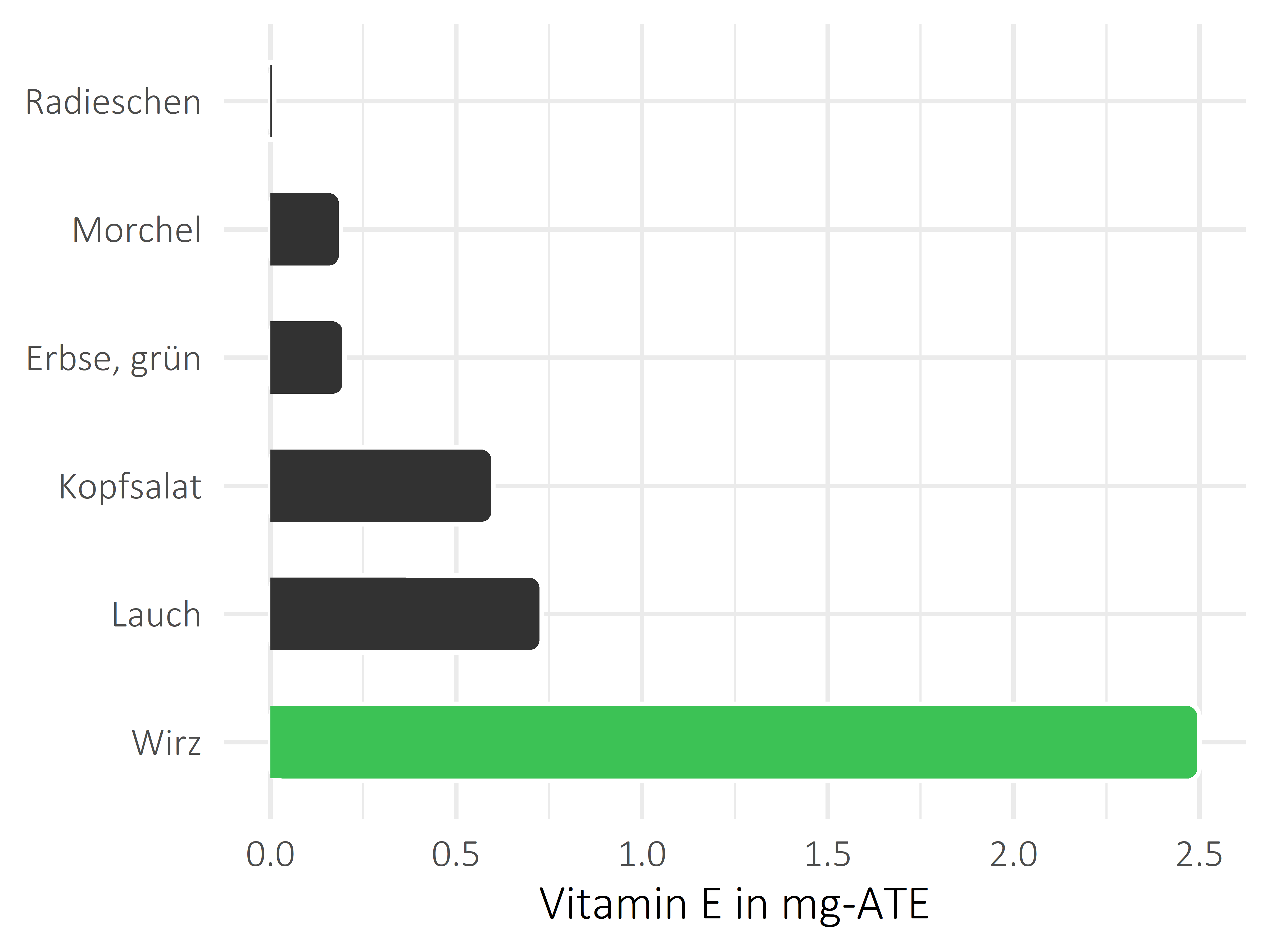 Gemüsesorten Vitamin E