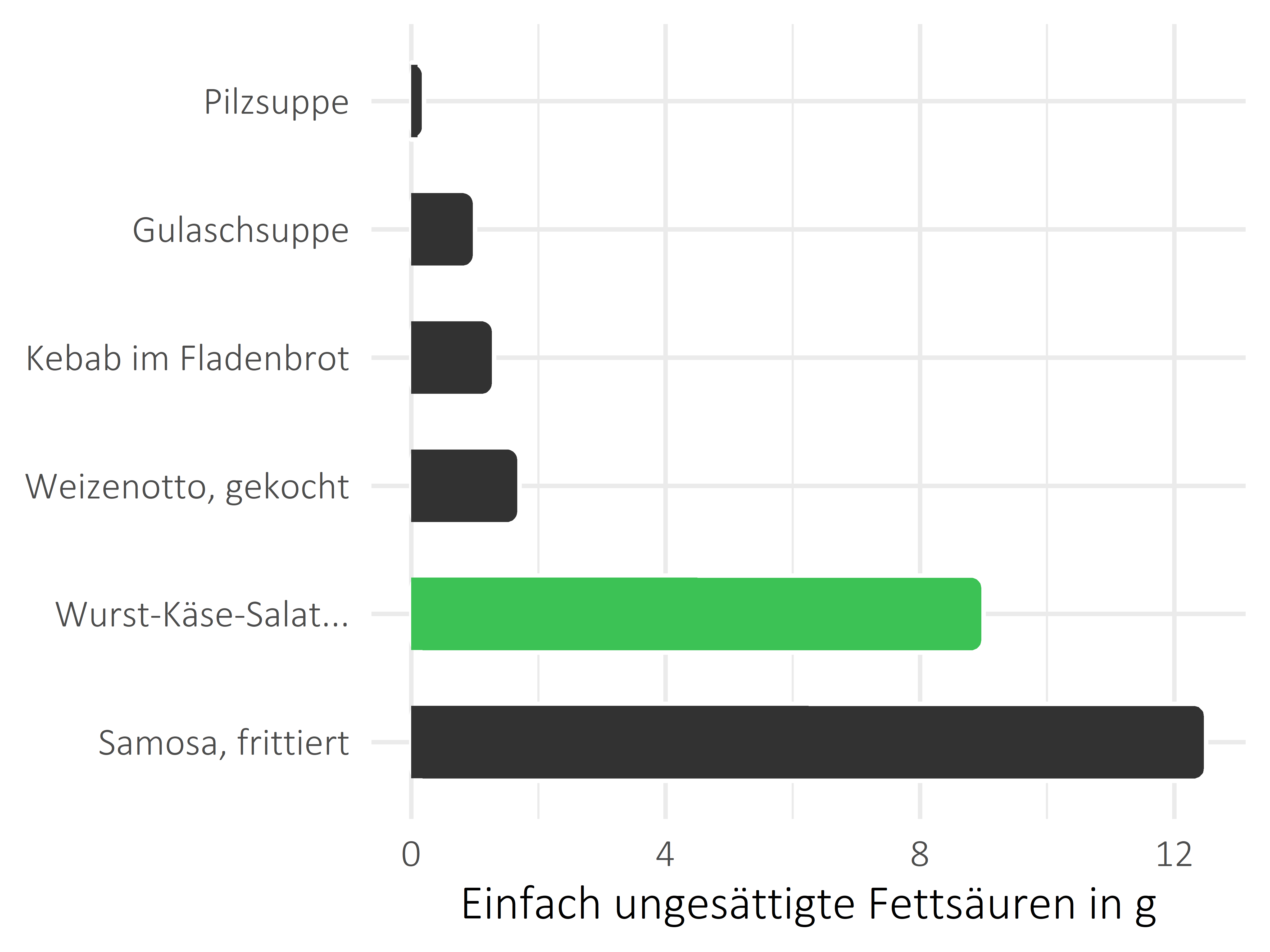 Gerichte einfach ungesättigte Fettsäuren