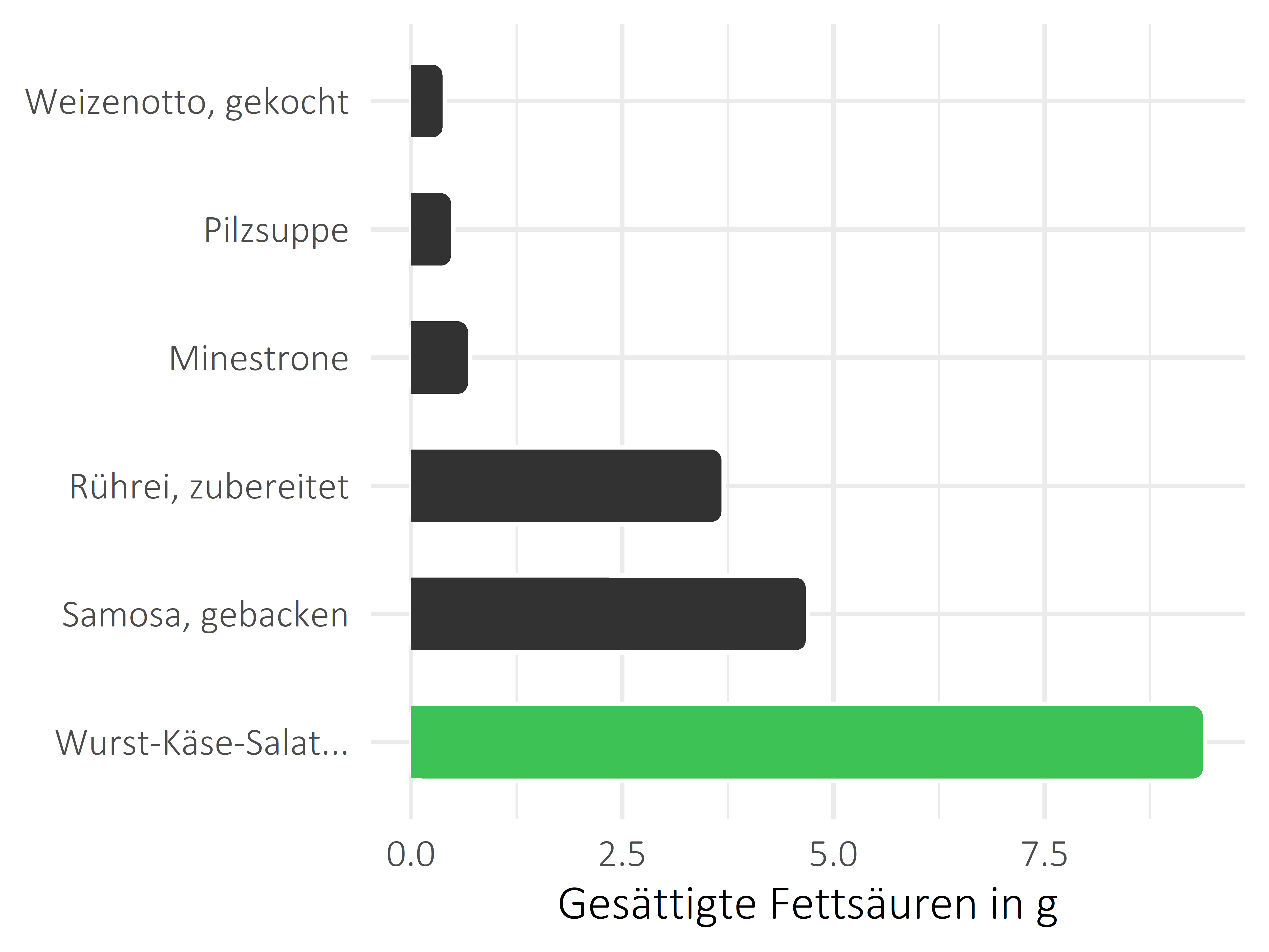 Gerichte gesättigte Fettsäuren