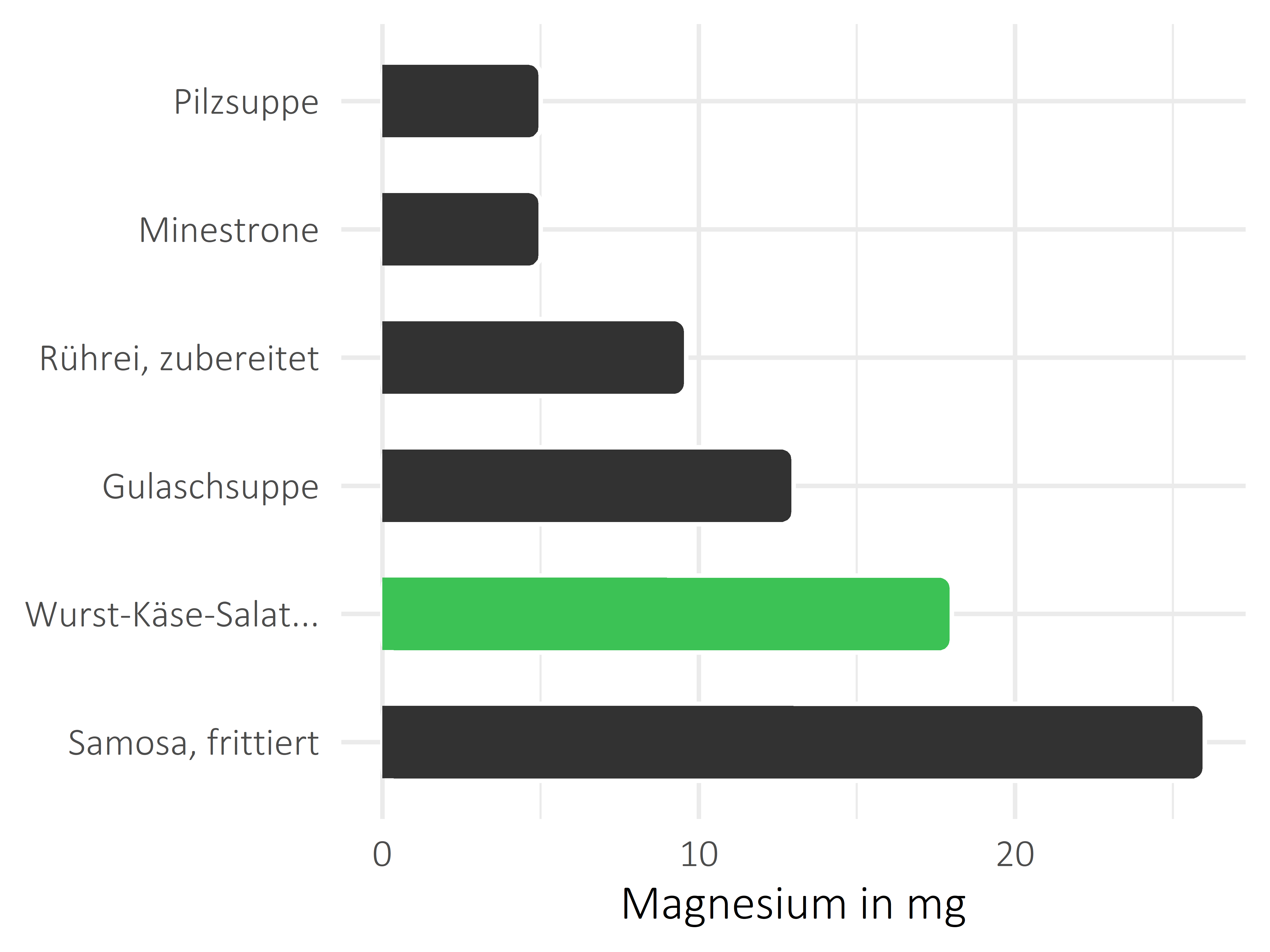 Gerichte Magnesium