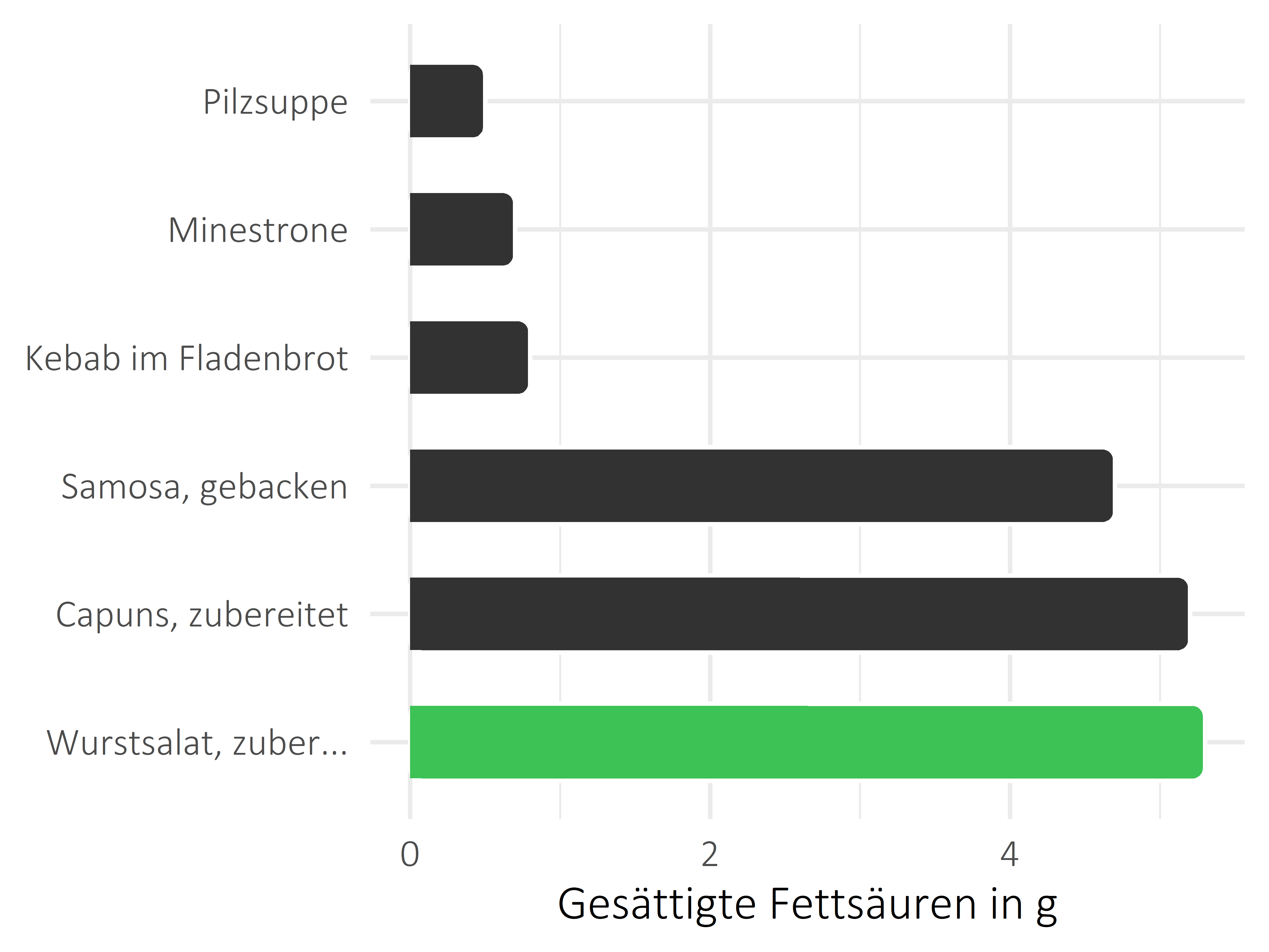 Gerichte gesättigte Fettsäuren