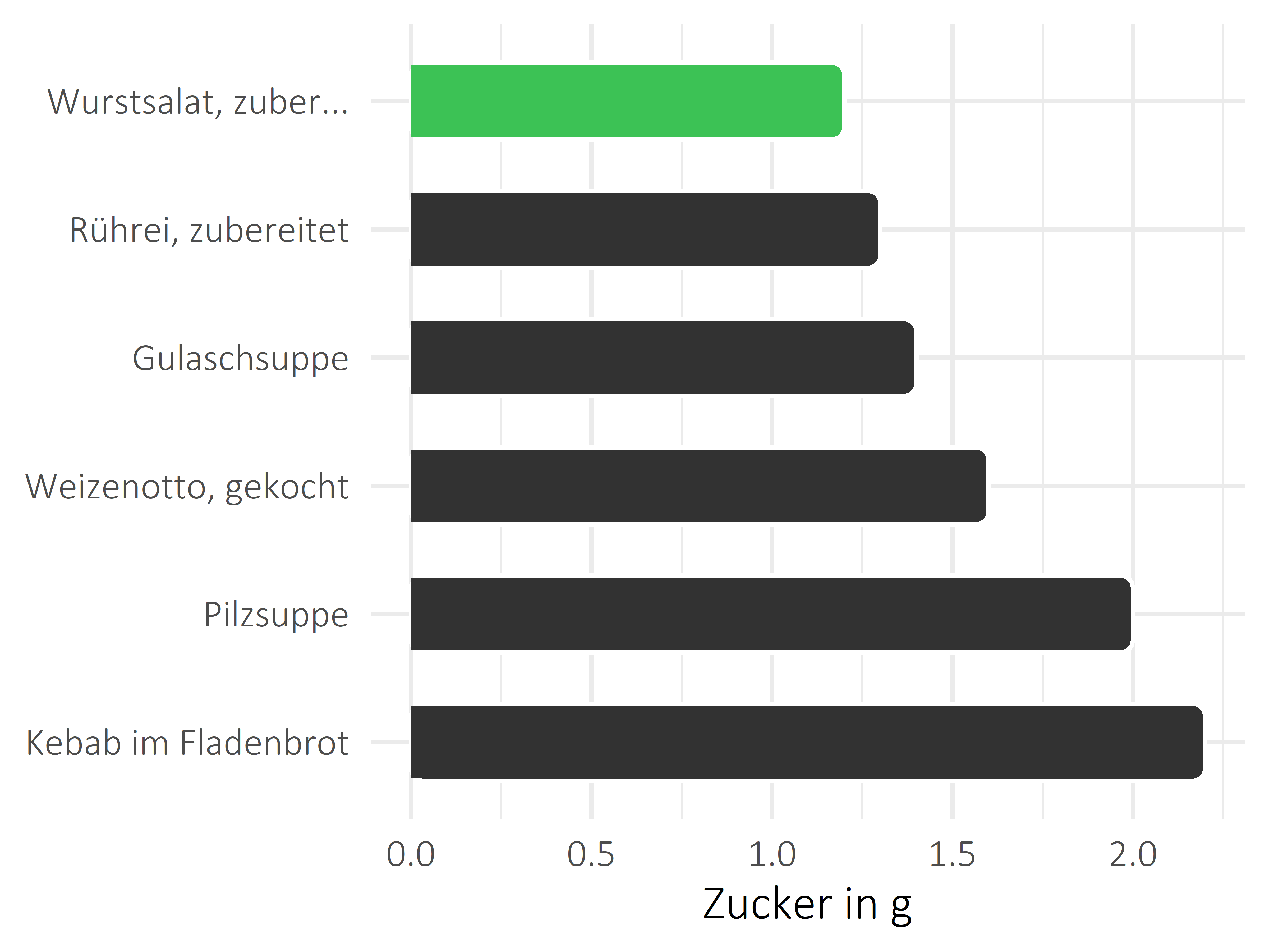 Gerichte Zucker