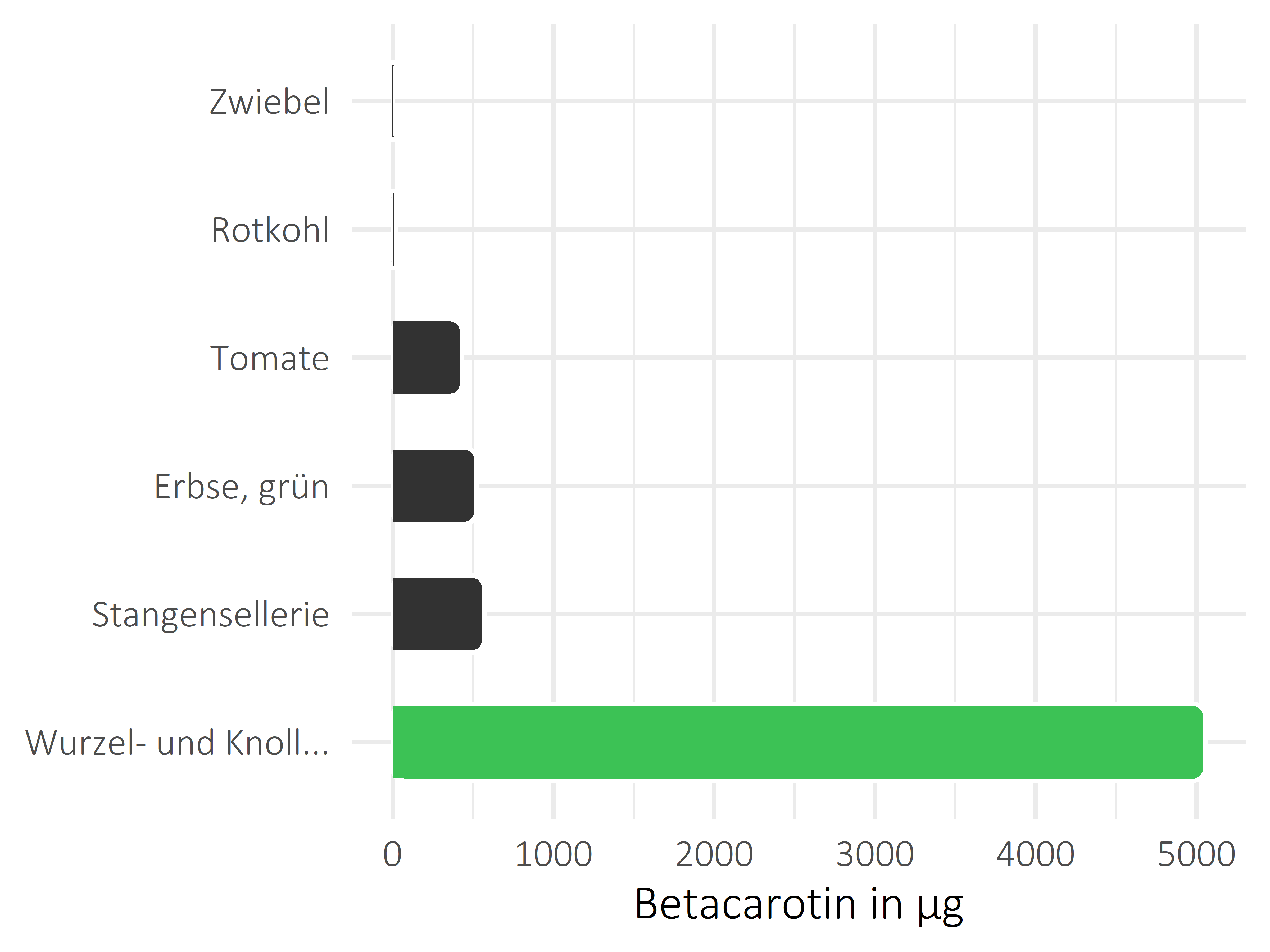 Gemüsesorten Betacarotin