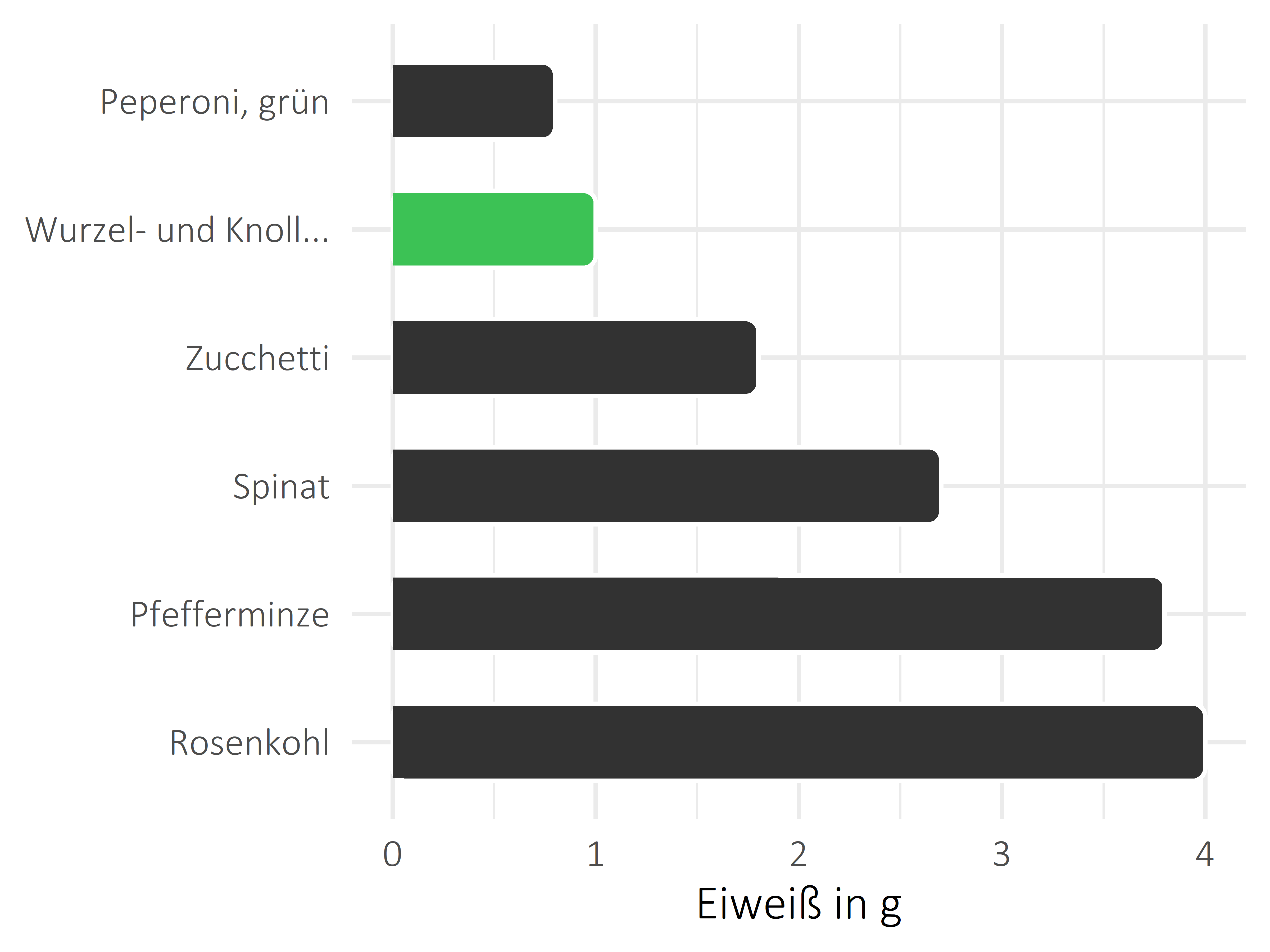 Gemüsesorten Eiweiß