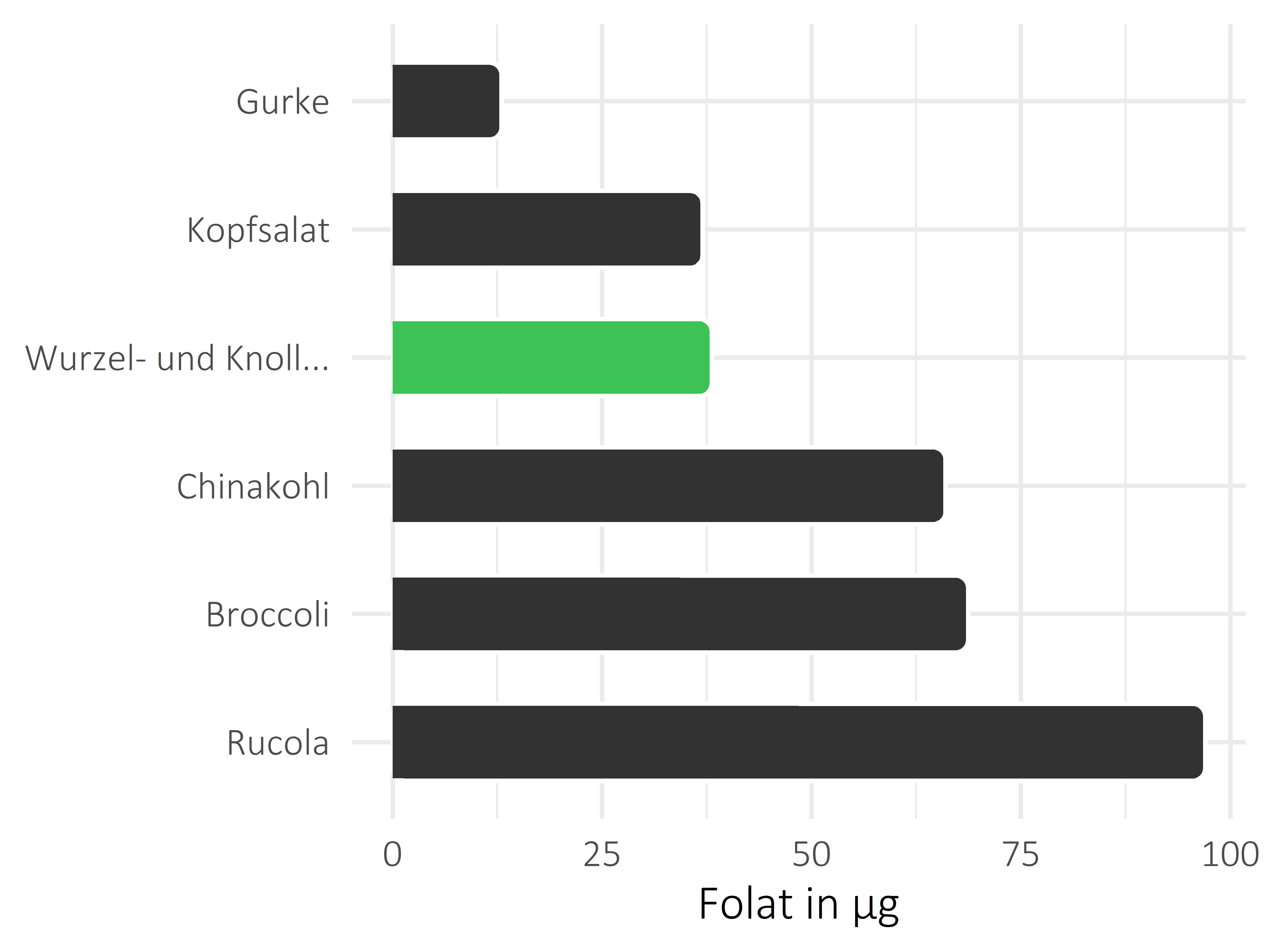 Gemüsesorten Folat