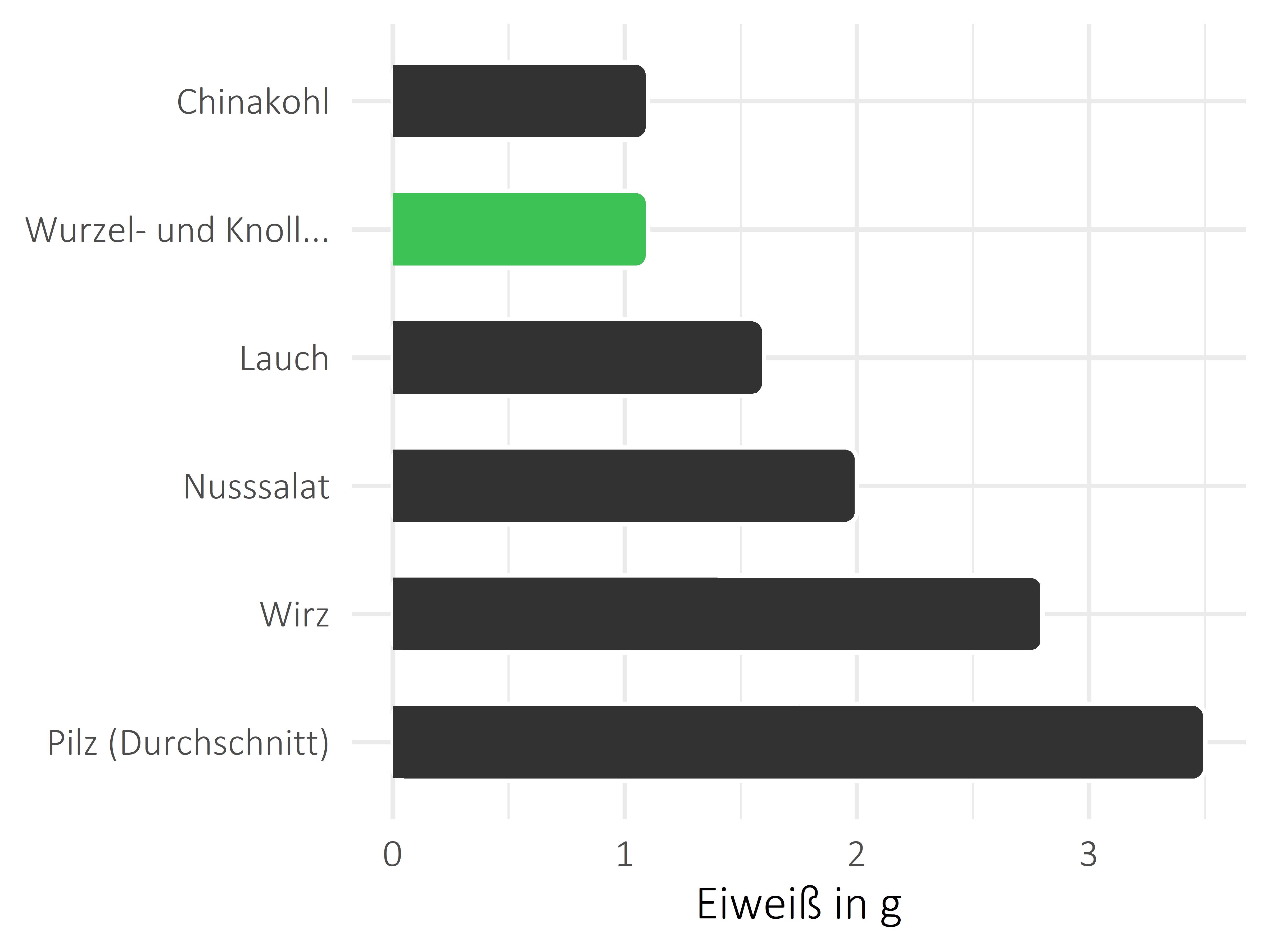 Gemüsesorten Eiweiß