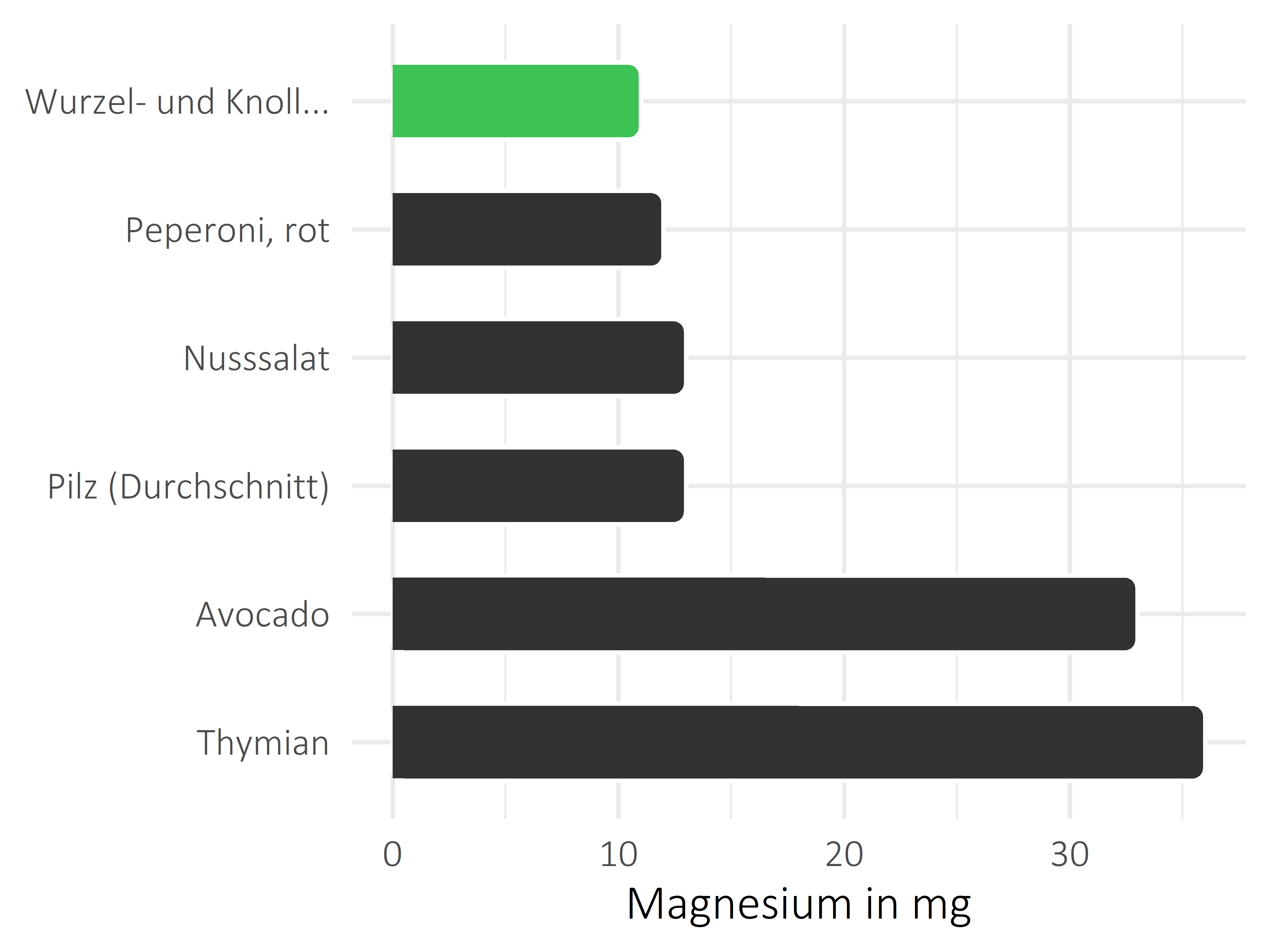 Gemüsesorten Magnesium
