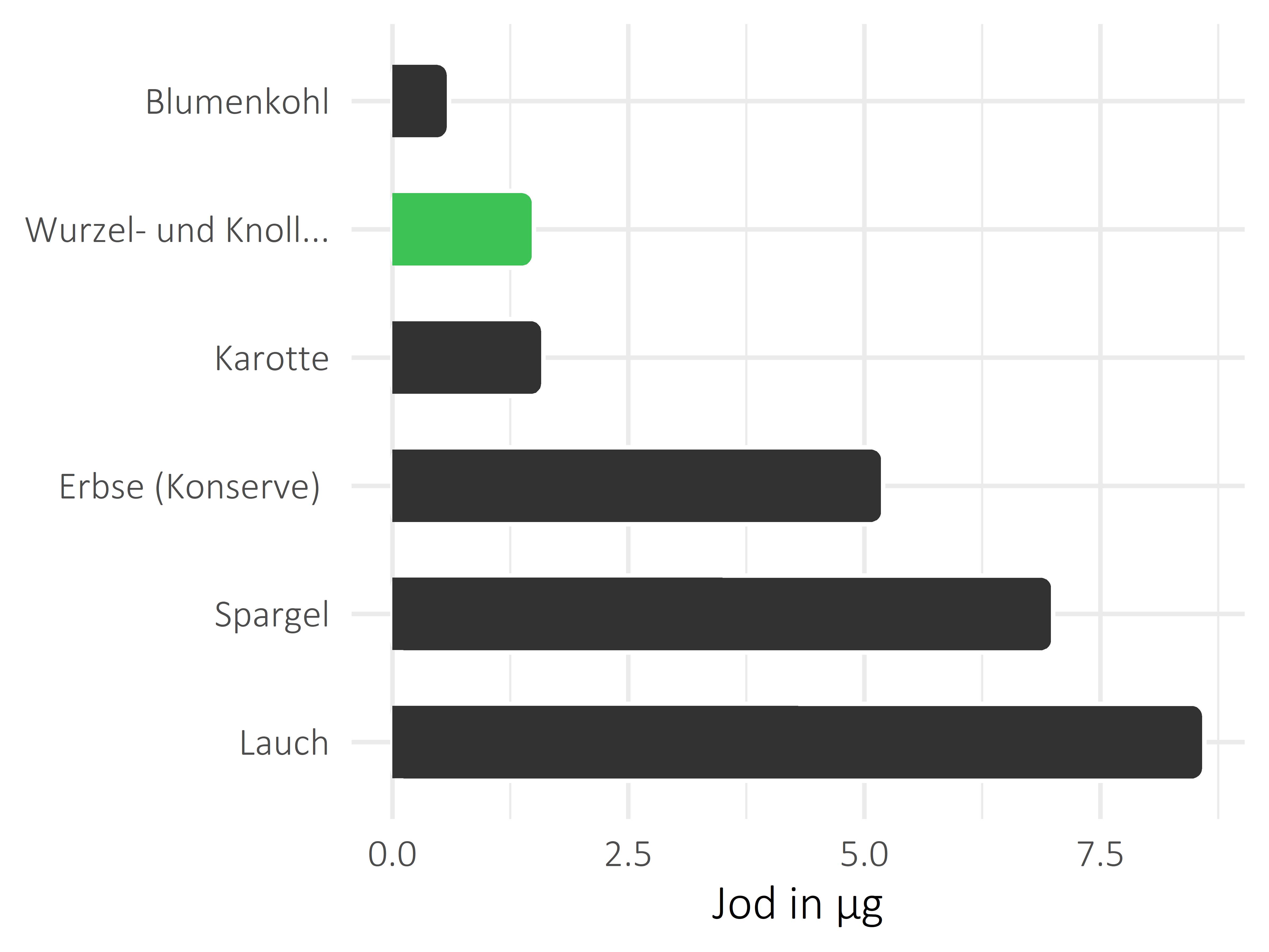 Gemüsesorten Jod