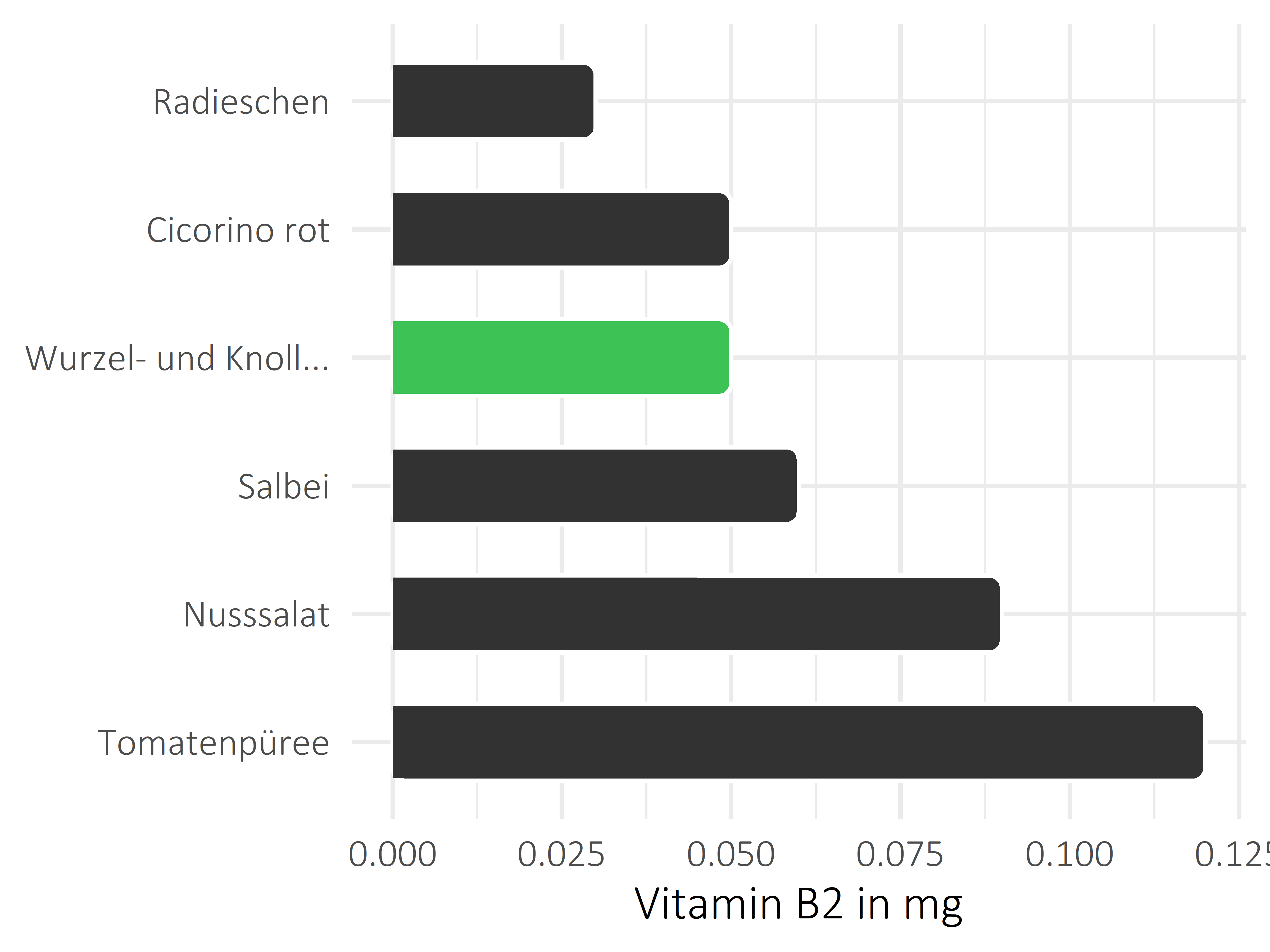 Gemüsesorten Riboflavin