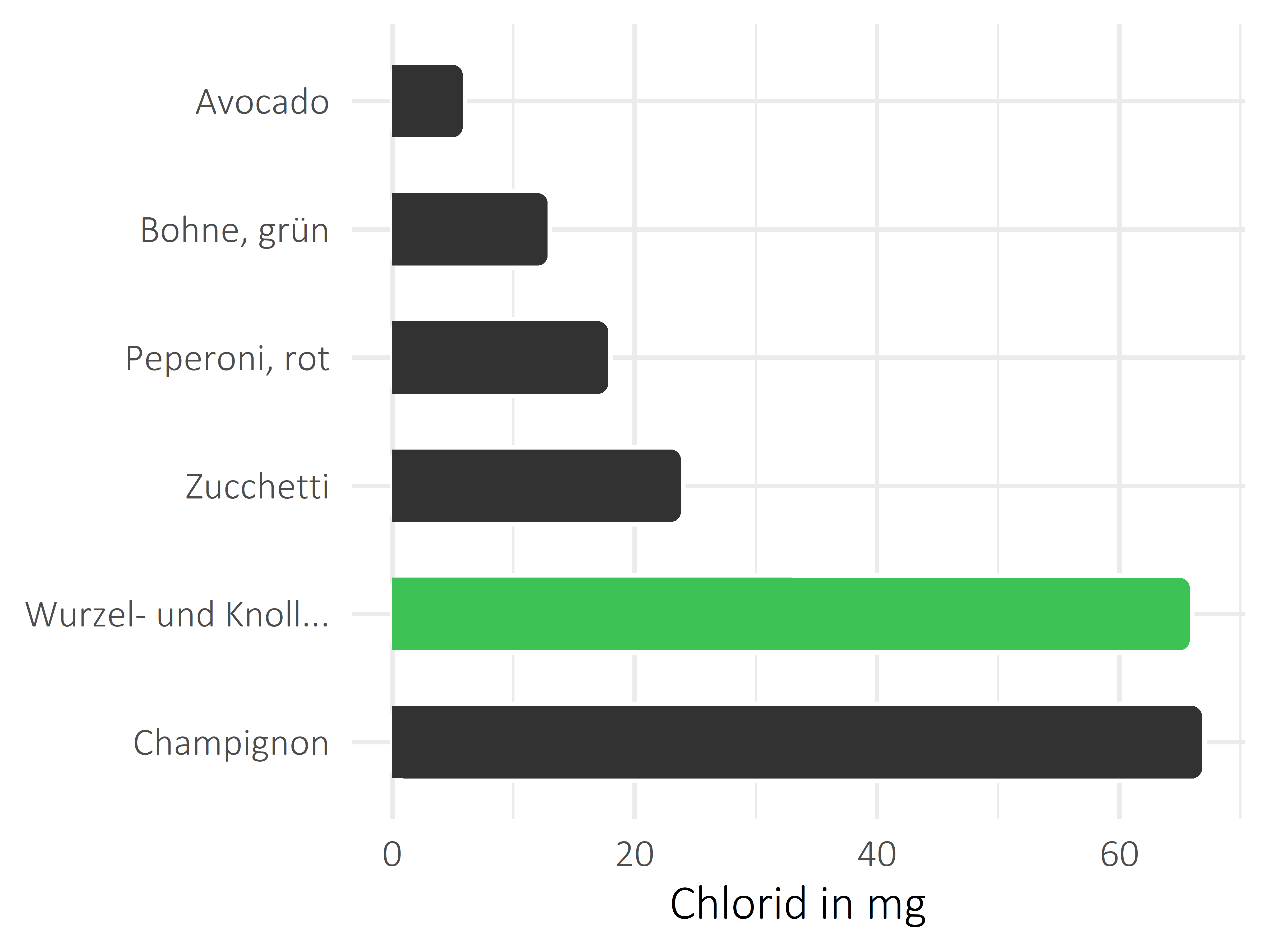 Gemüsesorten Chlorid