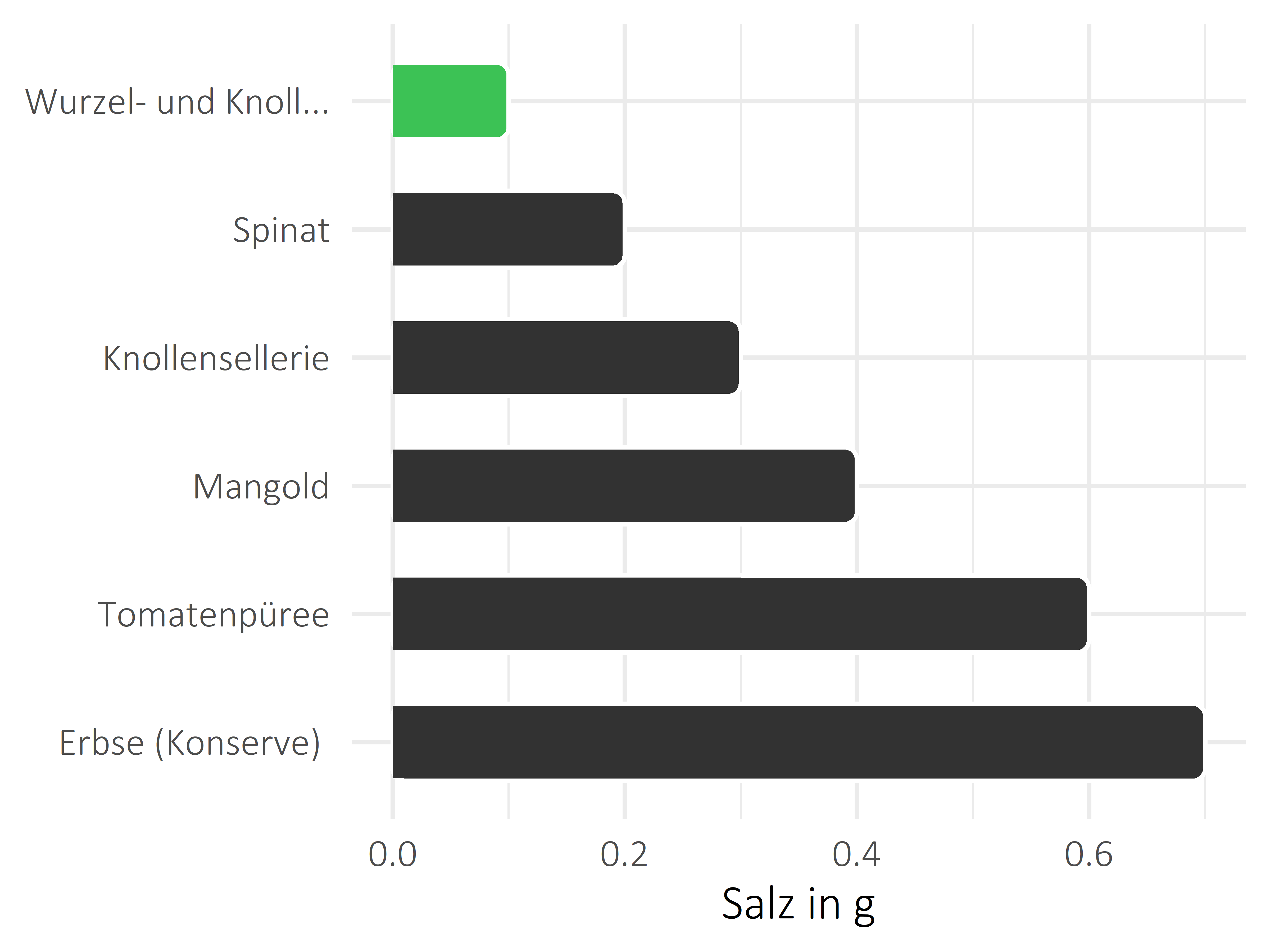 Gemüsesorten Salz