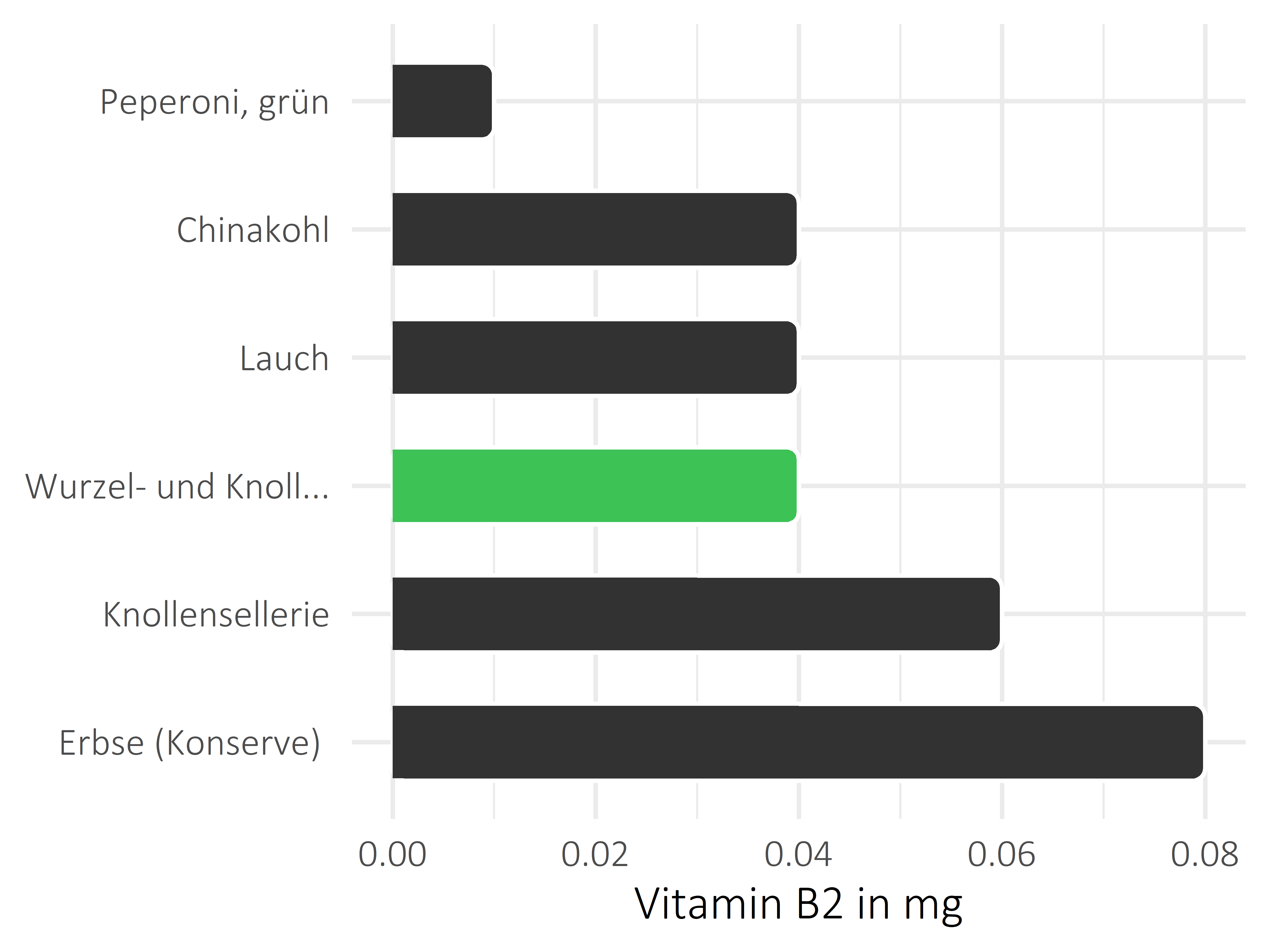 Gemüsesorten Vitamin B2