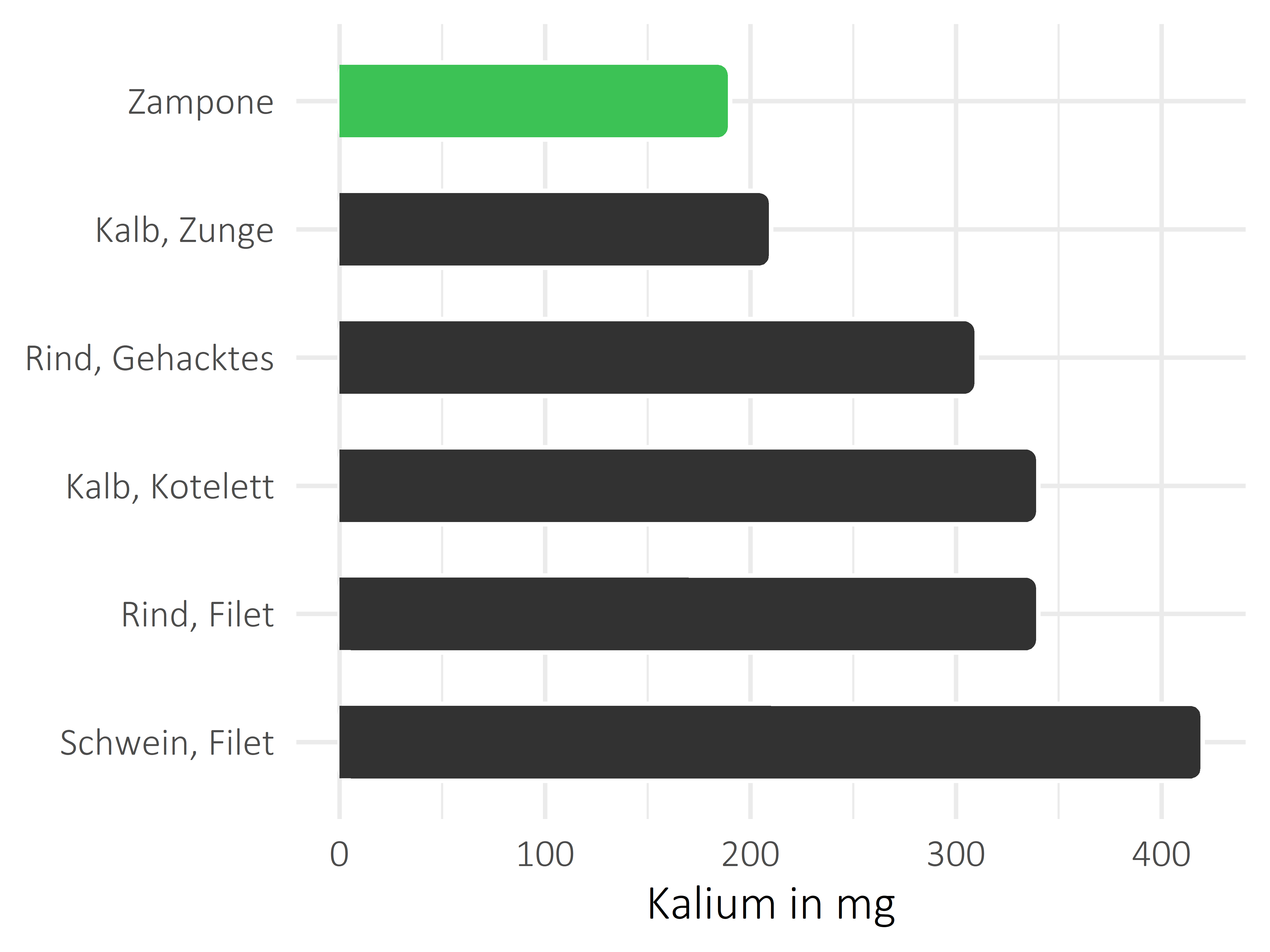 Fleischwaren und Innereien Kalium