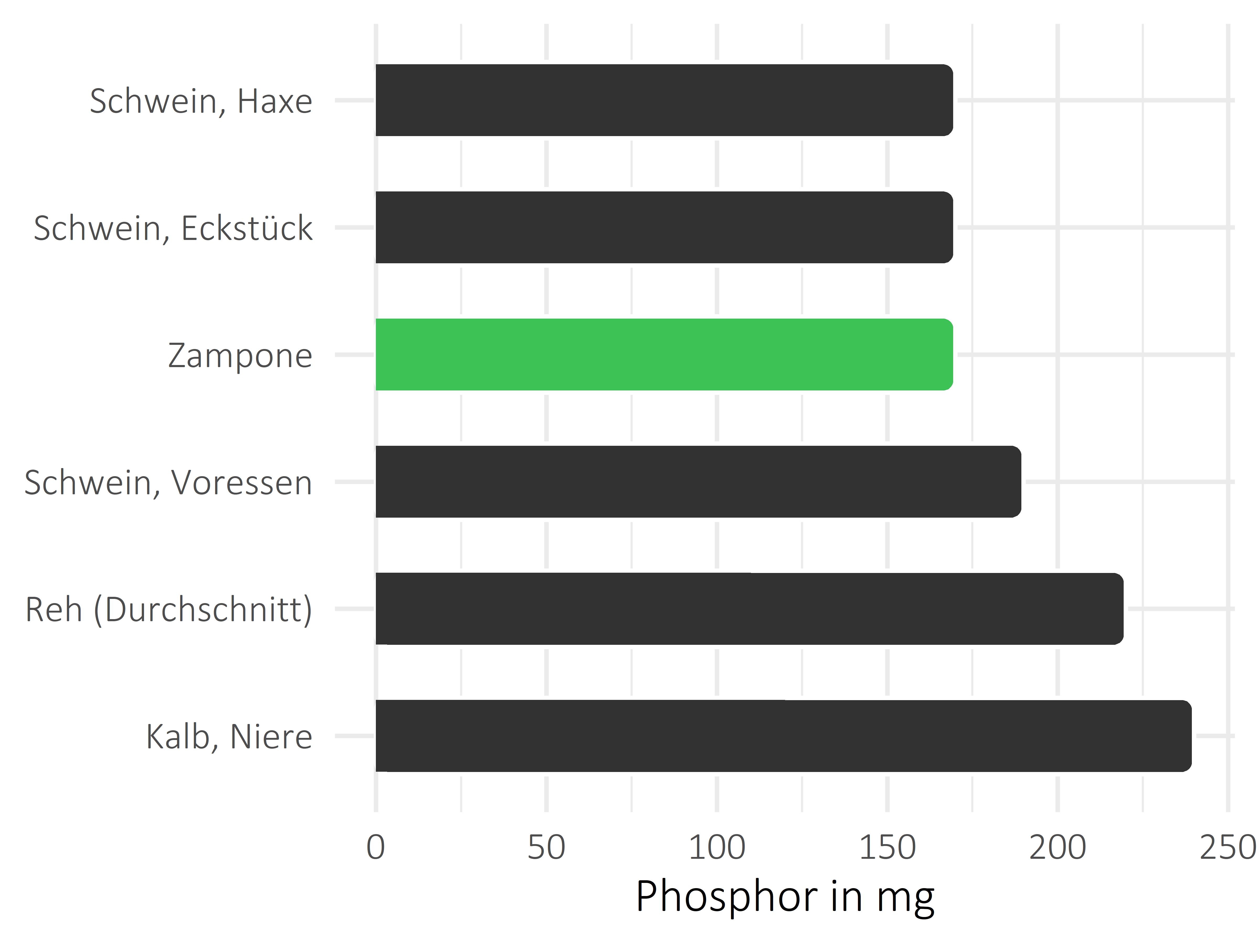 Fleischwaren und Innereien Phosphor