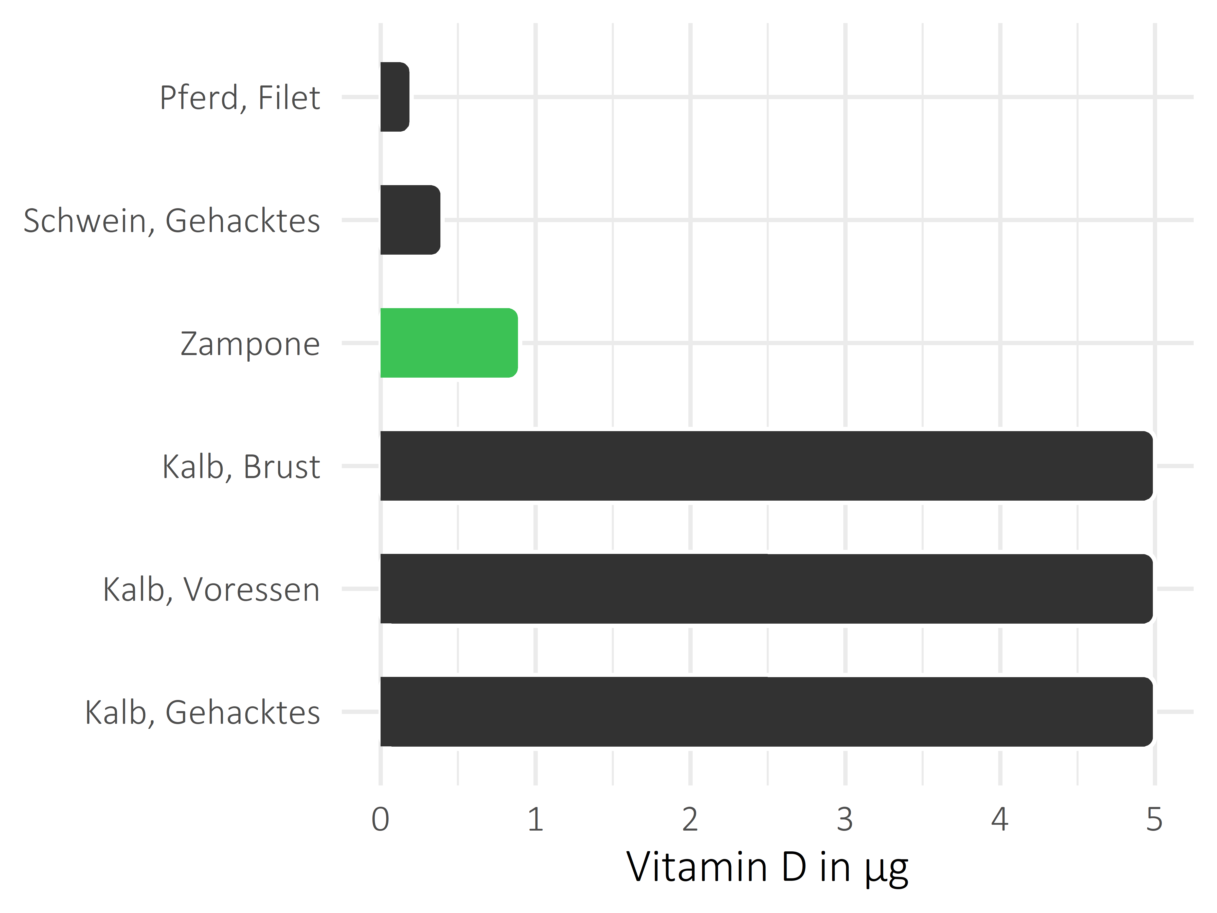 Fleischwaren und Innereien Calciferol