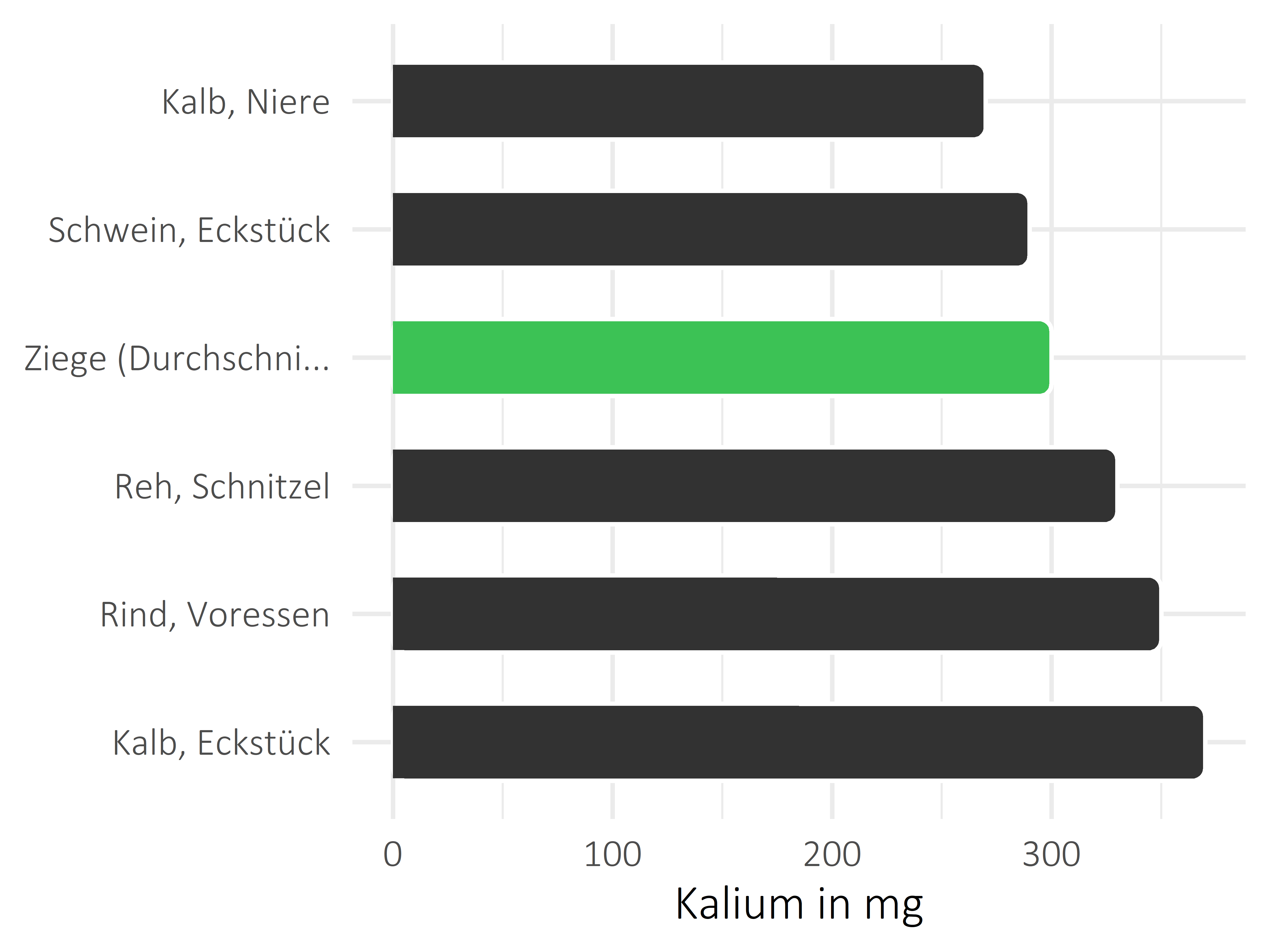 Fleischwaren und Innereien Kalium